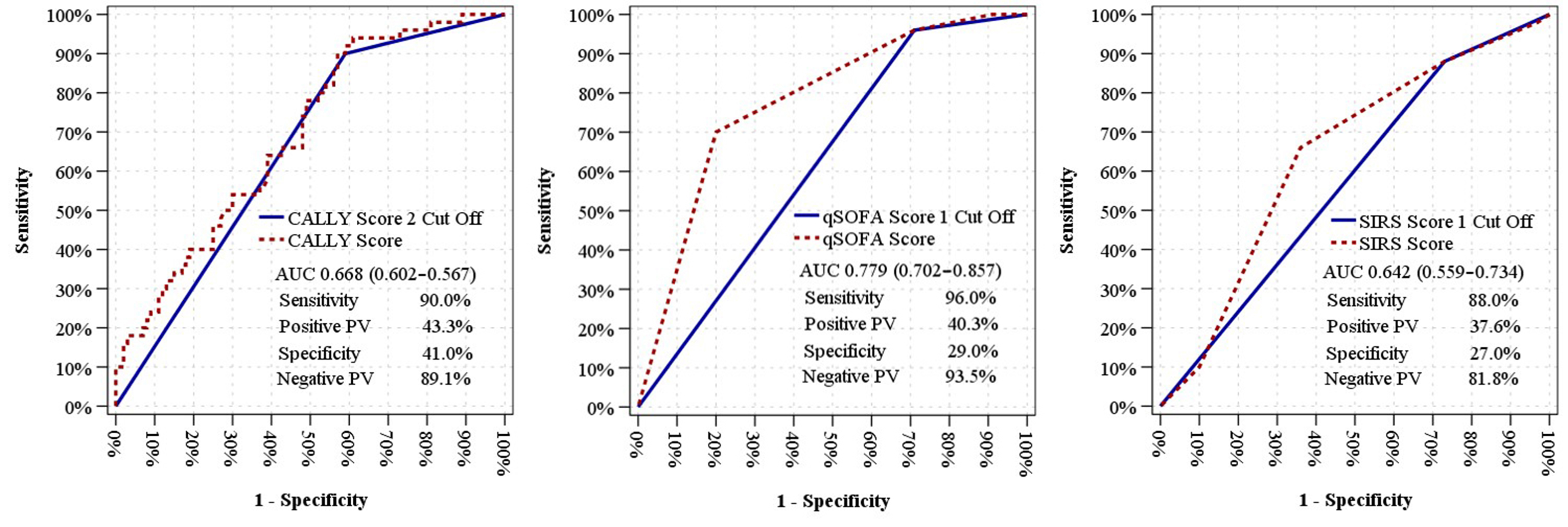 The performance metrics of diagnostic tests used in the study on
mortality. CALLY: C-Reactive Protein-albumin-lymphocyte; SIRS: Systemic
Inflammatory Response Syndrome; AUC: Area Under Curve; PV: Predictive Value.