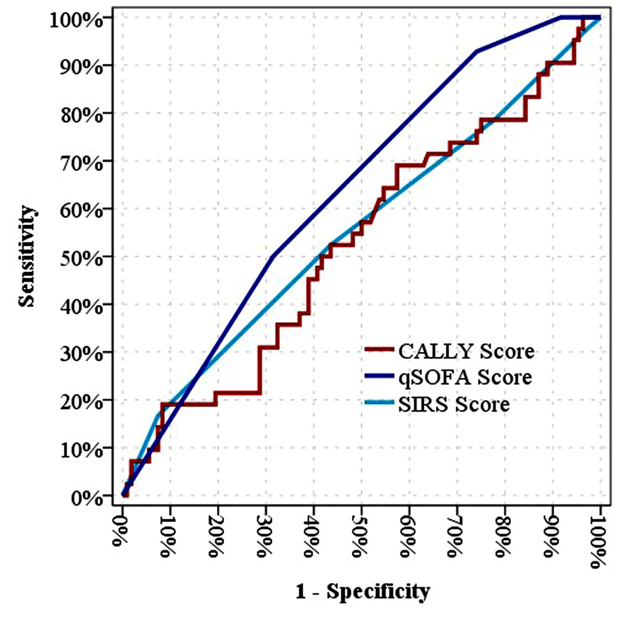 The sensitivity and specificity of scores in terms of prediction
of ICU admission. CALLY: C-reactive protein-Albumin-Lymphocyte Index; qSOFA:
Quick Sequential Organ Failure Assessment; SIRS: Systemic Inflammatory Response
Syndrome.
