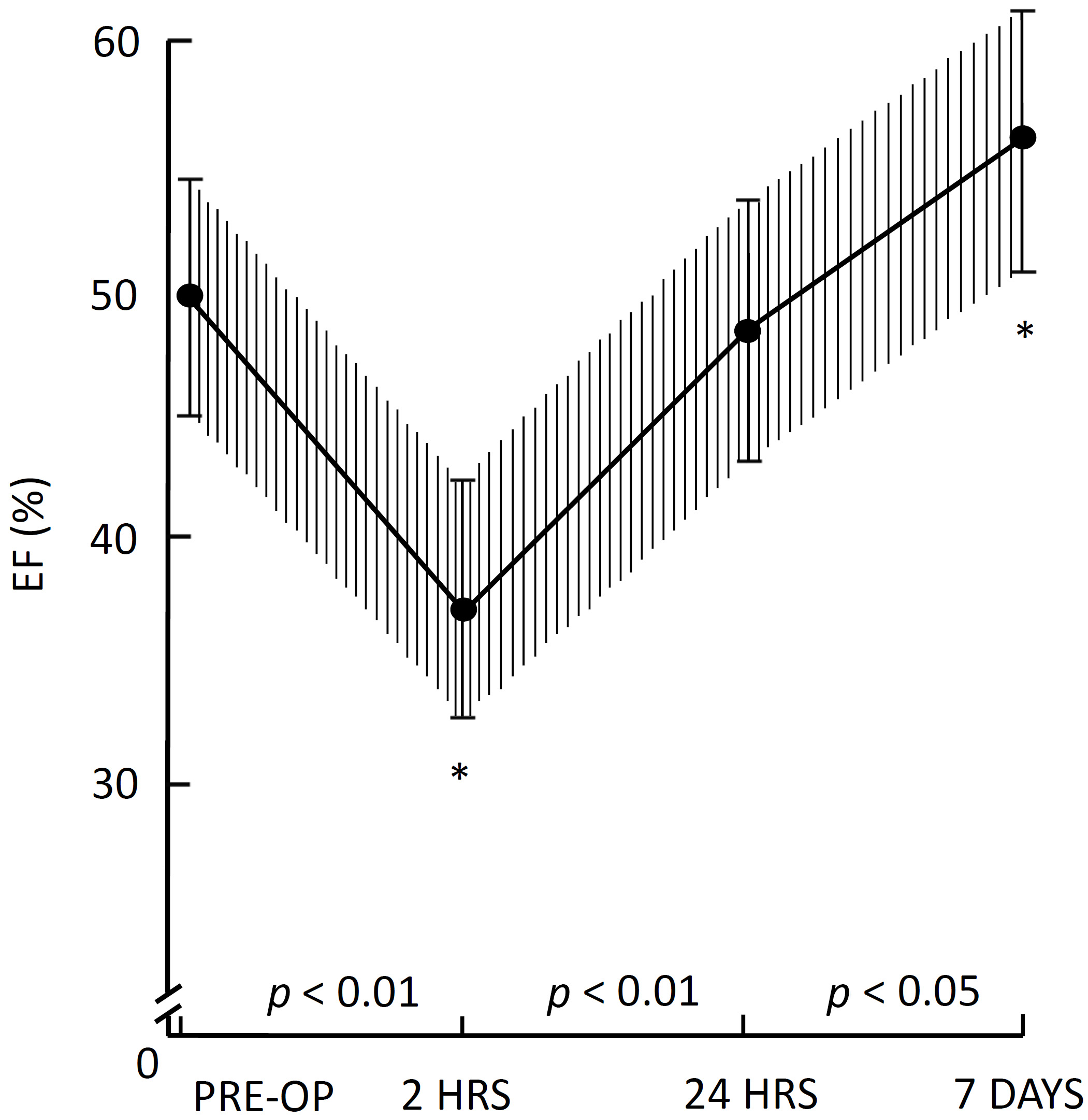 Postoperative changes in LVEF (means and standard deviations) in 
patients with preoperative LVEF >50% undergoing cardiac surgery. Adapted from 
Roberts et al. [69] Asterisks indicate a statistically significant 
difference as compared with baseline. PRE-OP: preoperatively; EF: Ejection 
Fraction; HRS: hours. *: statistically significant.