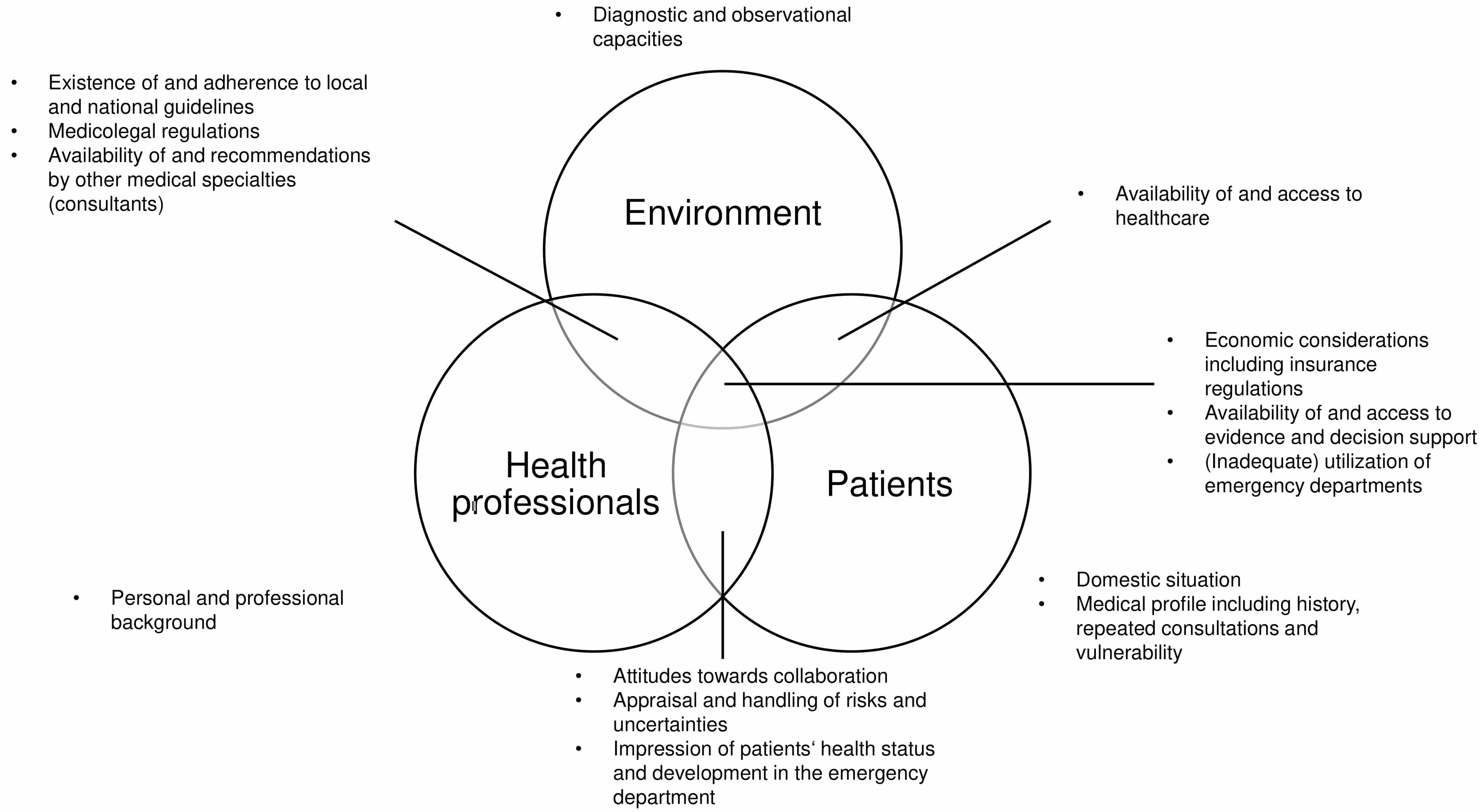 Factors influencing the perceived feasibility of shared decision
making for emergency department patients.
