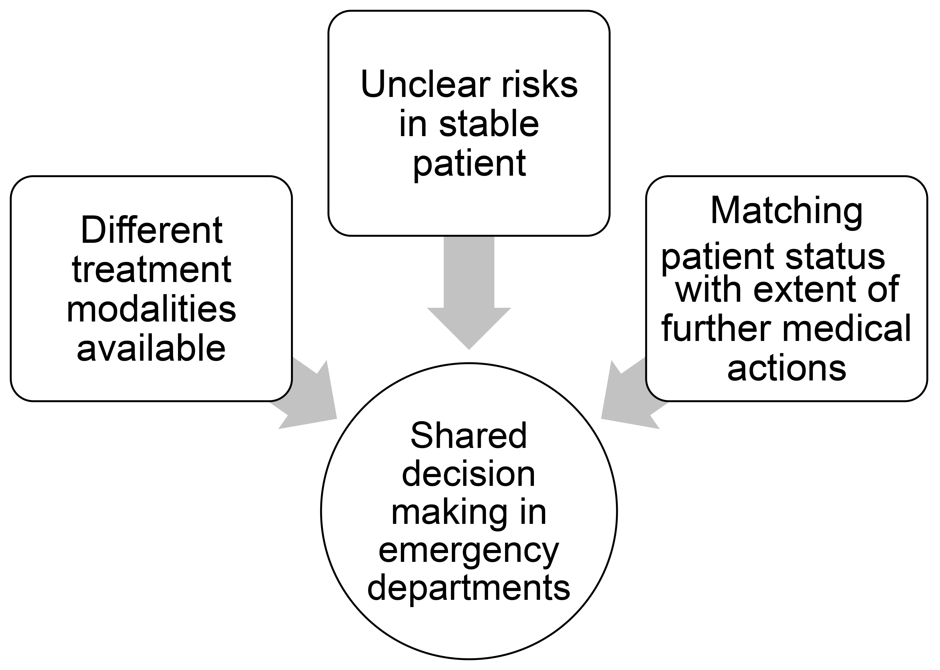 Situations for shared decision making in emergency department
patients.