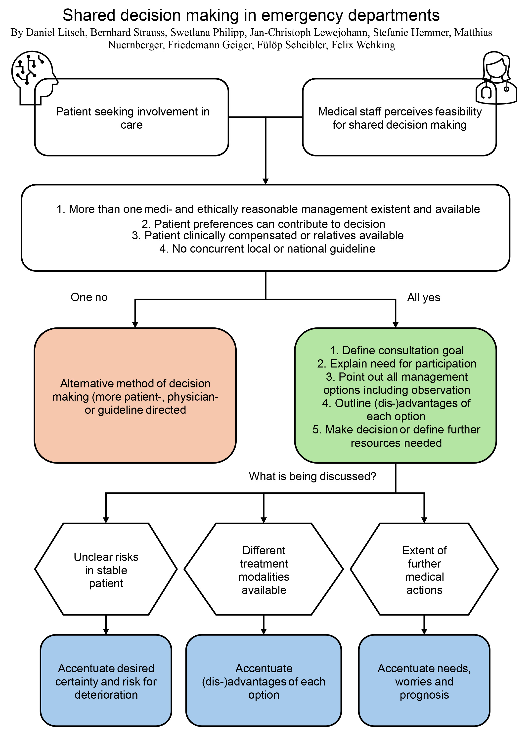 Updated framework for shared decision making in emergency
department patients.