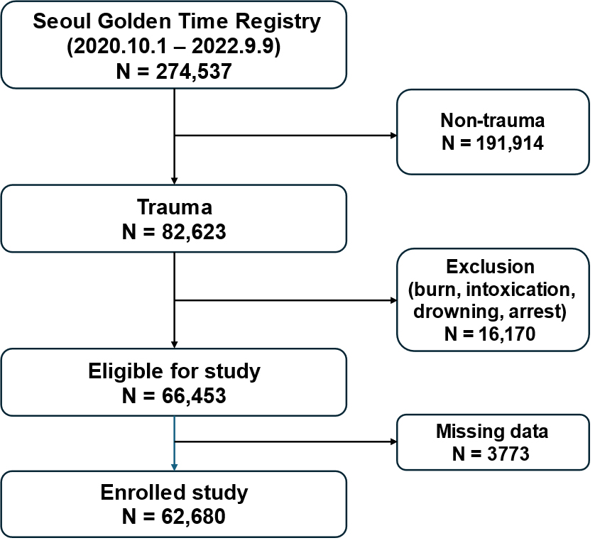 Flowchart diagram of the study population. Final enrollment is
assigned except for missing or incomplete data.