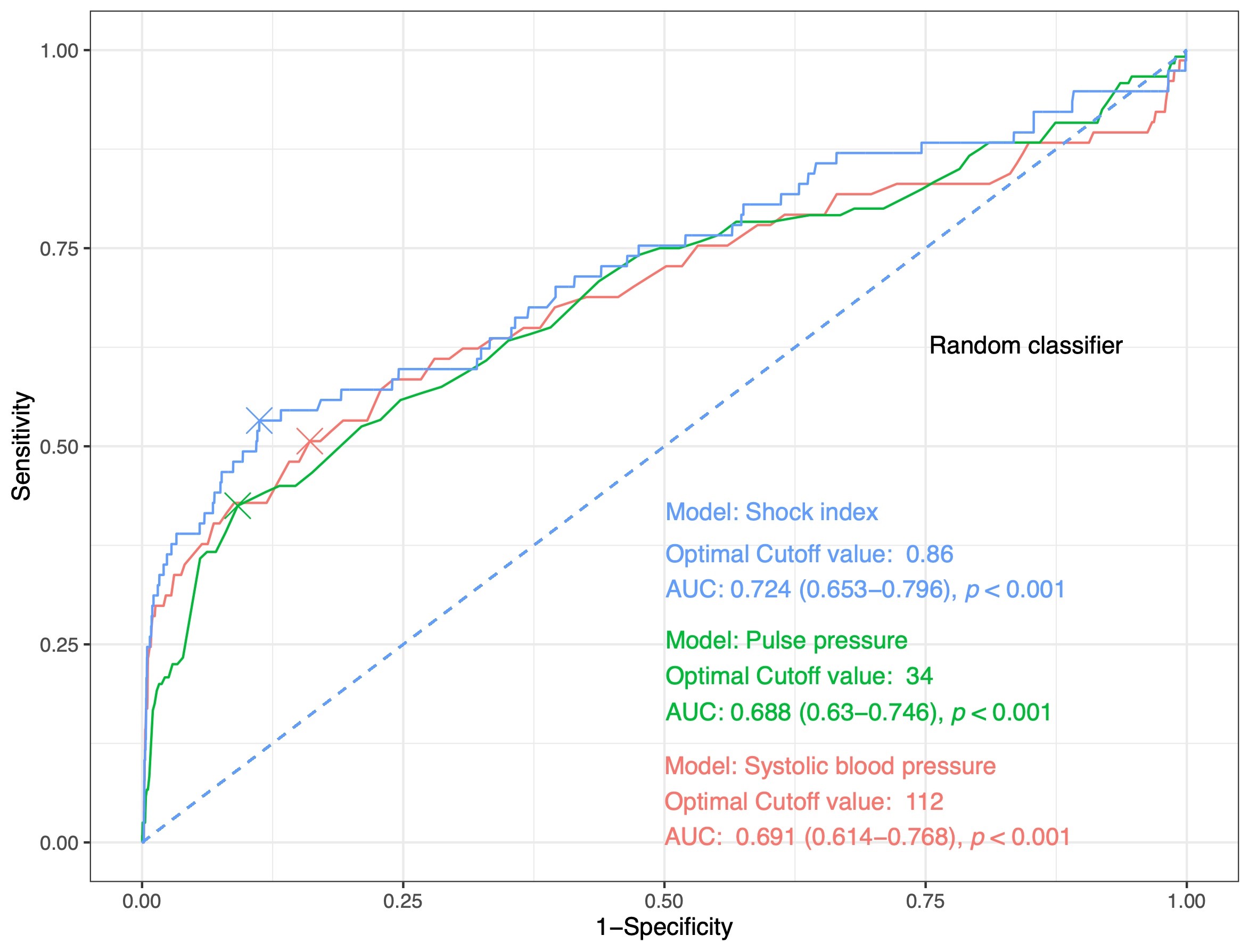 ROC curve analysis of SBP, PP and SI. Comparison among the
three models revealed no significant differences under DeLong’s test, even though
each model individually demonstrates statistical significance. ROC: Receiver
operating characteristic; SI: Shock index; PP: Pulse pressure; SBP: Systolic
blood pressure; AUC: area under the curve. A diagonal dotted line presents the
performance of a random classifier.