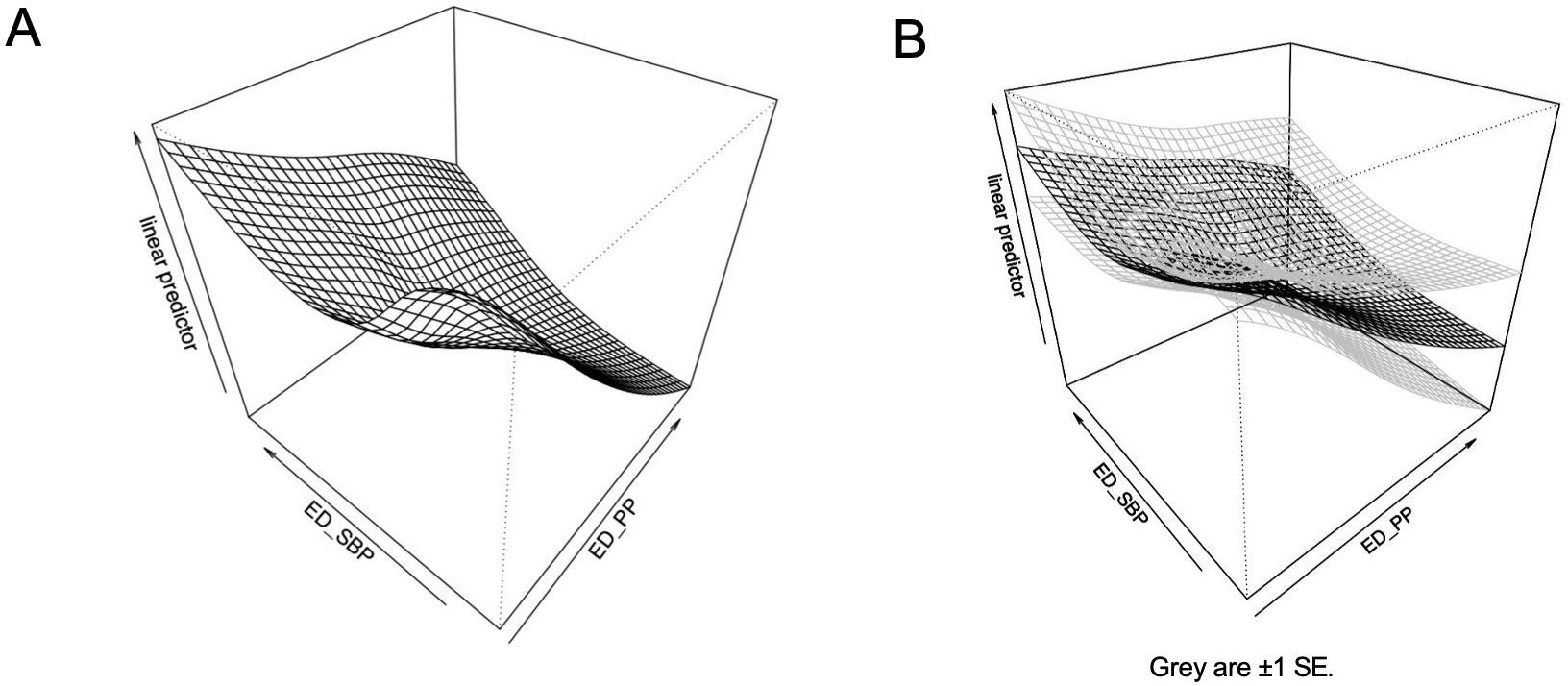 Interaction on mortality diagram of SBP and PP performed by GAM.
(A) Mortality over SBP shows a bimodal pattern. Mortality over PP shows a
decrescendo pattern. The interaction between extremes of SBP and low PP
dramatizes mortality. (B) The figure on the right shows added confidence
intervals with ±1 standard error (SE). ED_SBP: Systolic blood pressure
measured at the emergency department; ED_PP: Pulse pressure measured at the
emergency department; GAM: Generalized additive model.