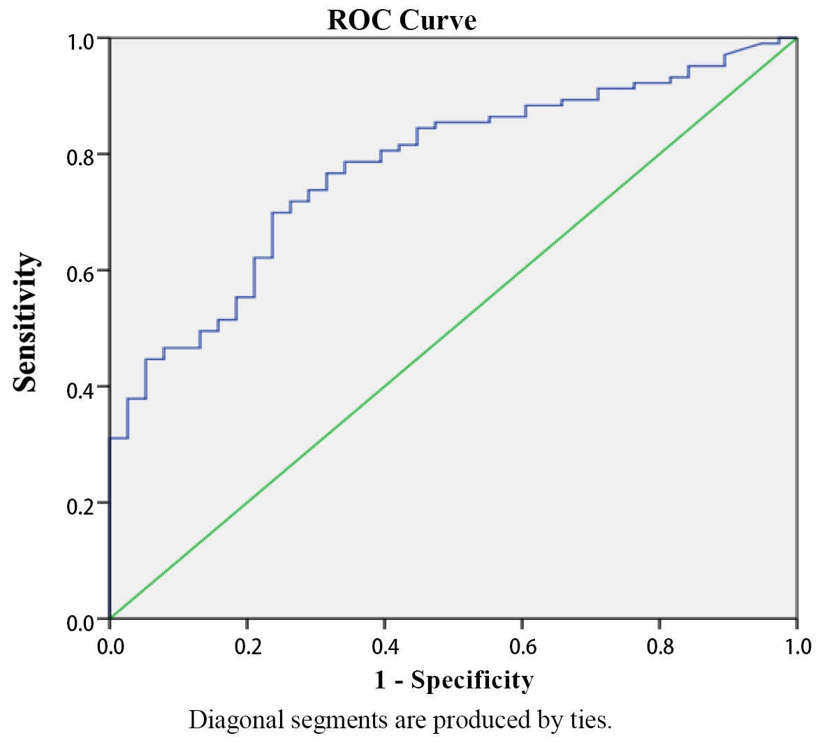 ROC curve due to complications. ROC: receiver operating
characteristic.