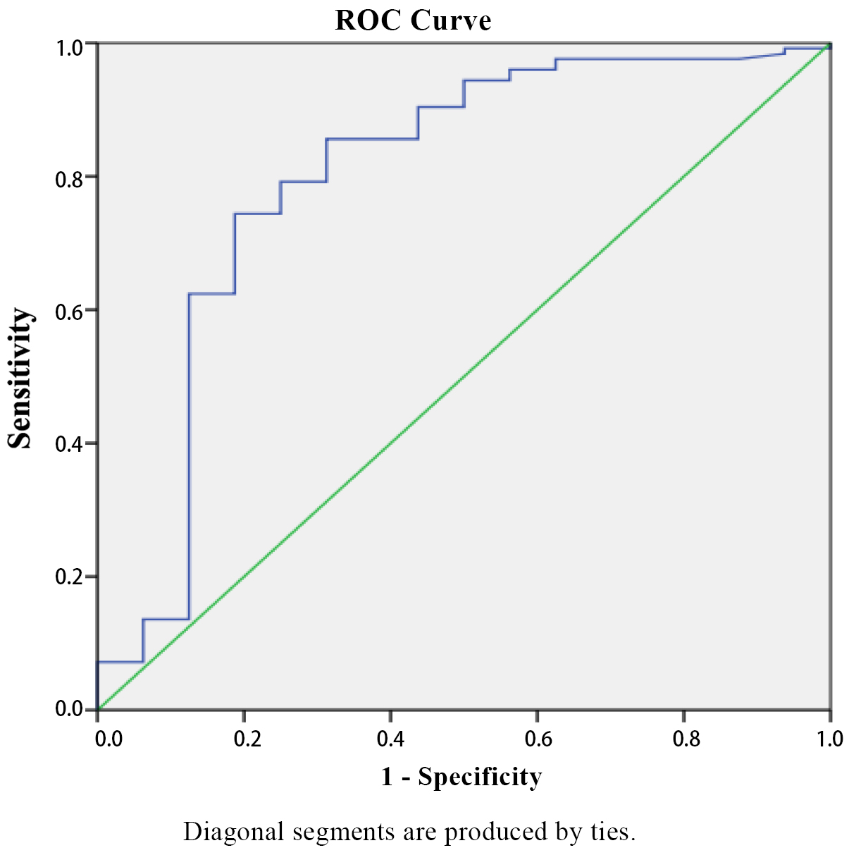 ROC curve due to mortality. ROC: receiver
operating characteristic.