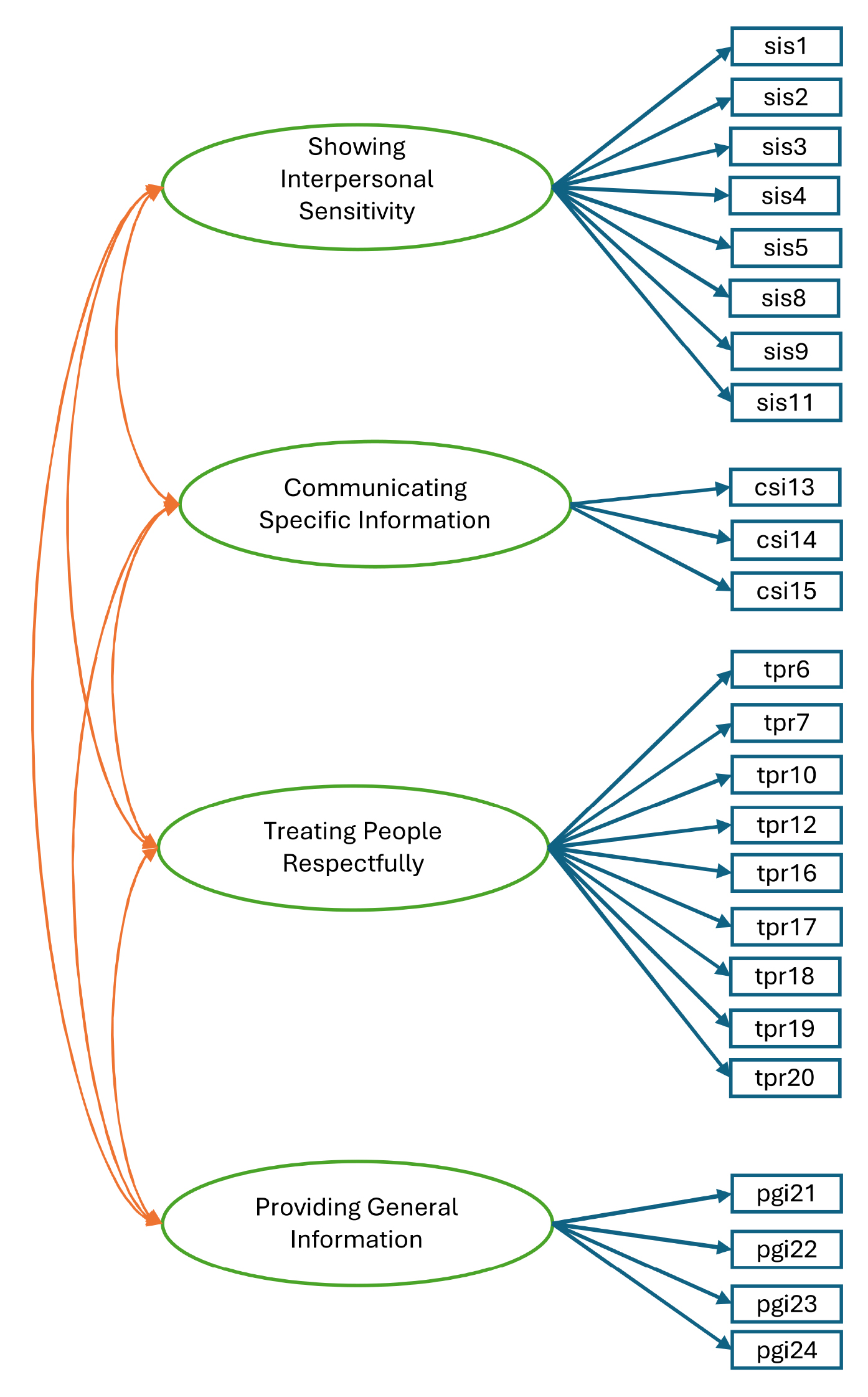 Four-factor model.