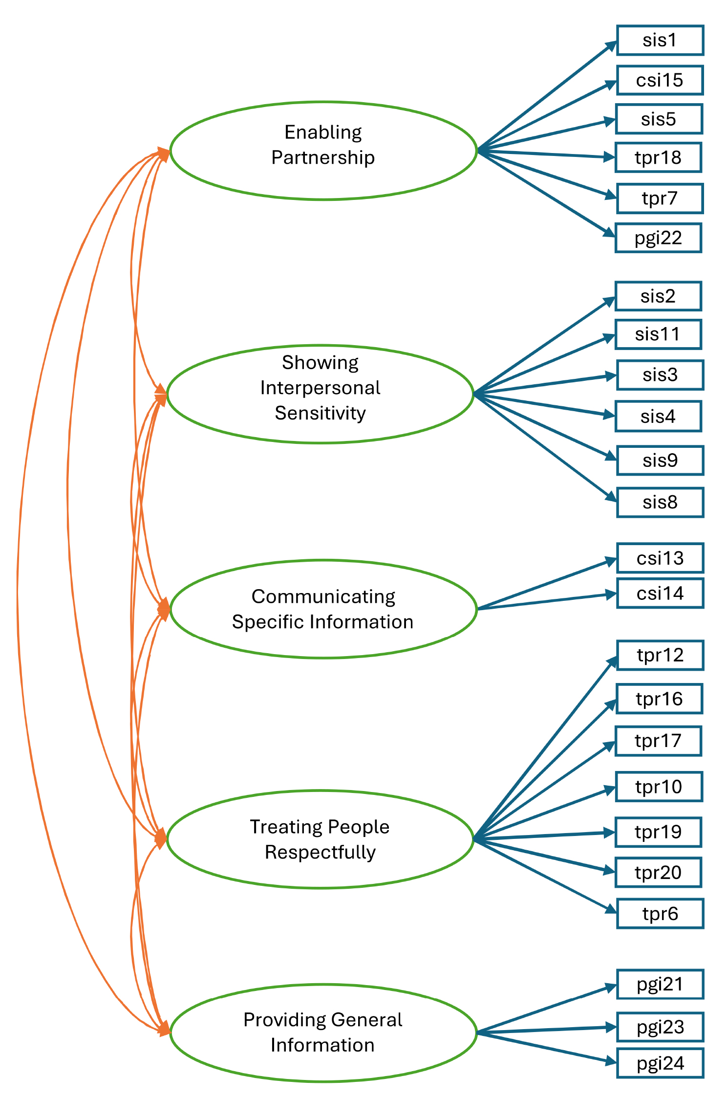 Five-factor model.