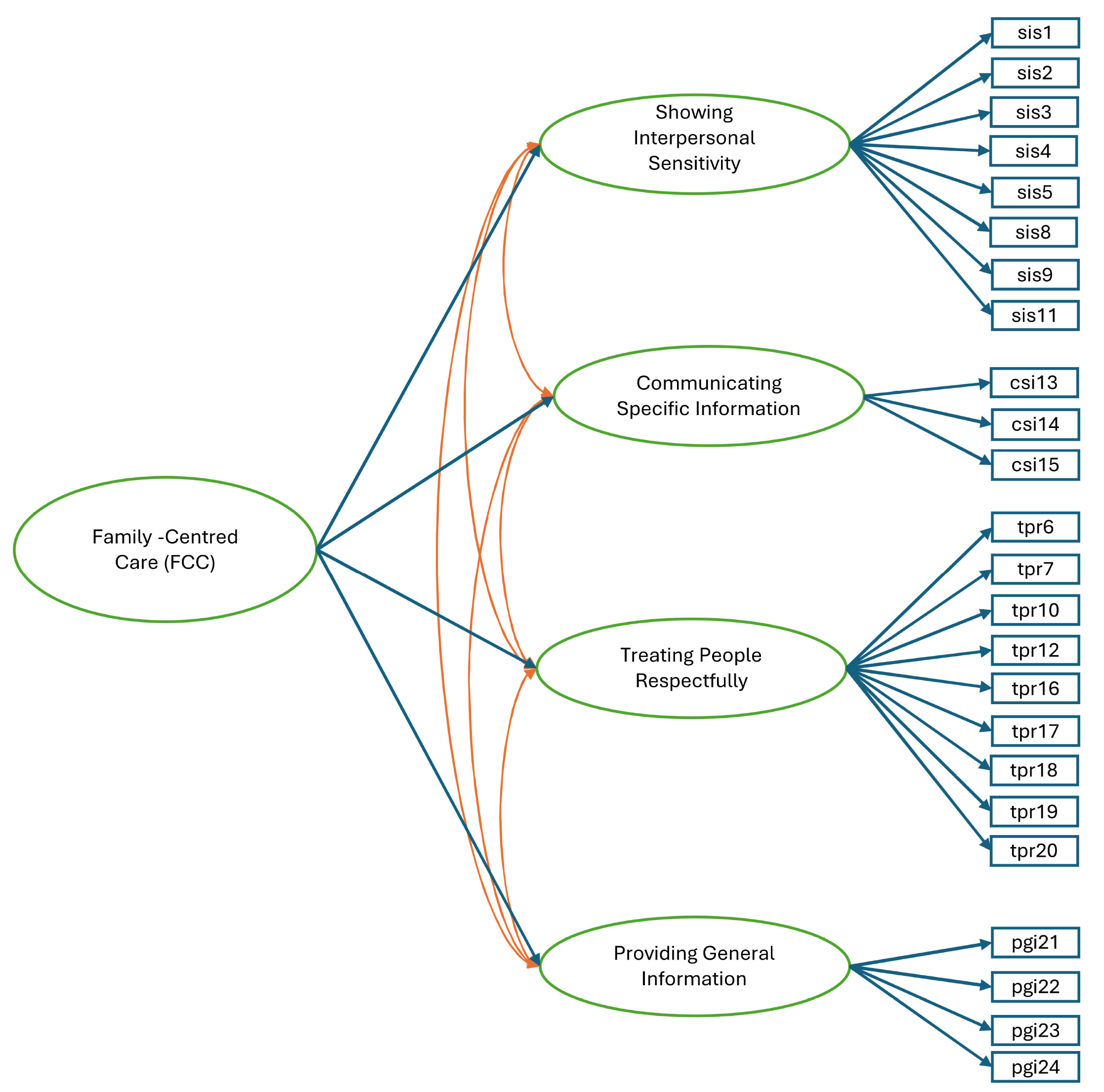 2nd order model (four-factor).
