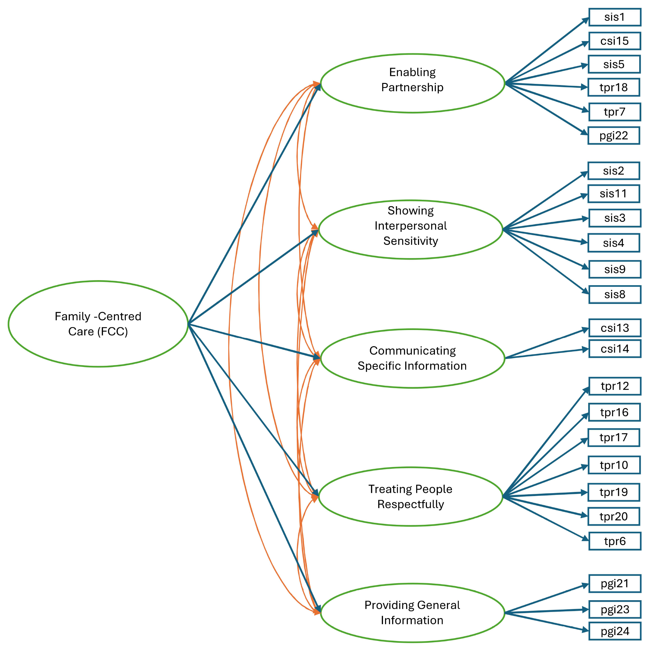2nd order model (five-factor).