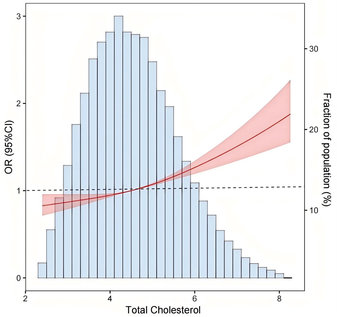 Nonlinear association between admission TC level and CI-AKI in
patients undergoing percutaneous coronary intervention. OR: odds ratio; CI:
confidence interval.