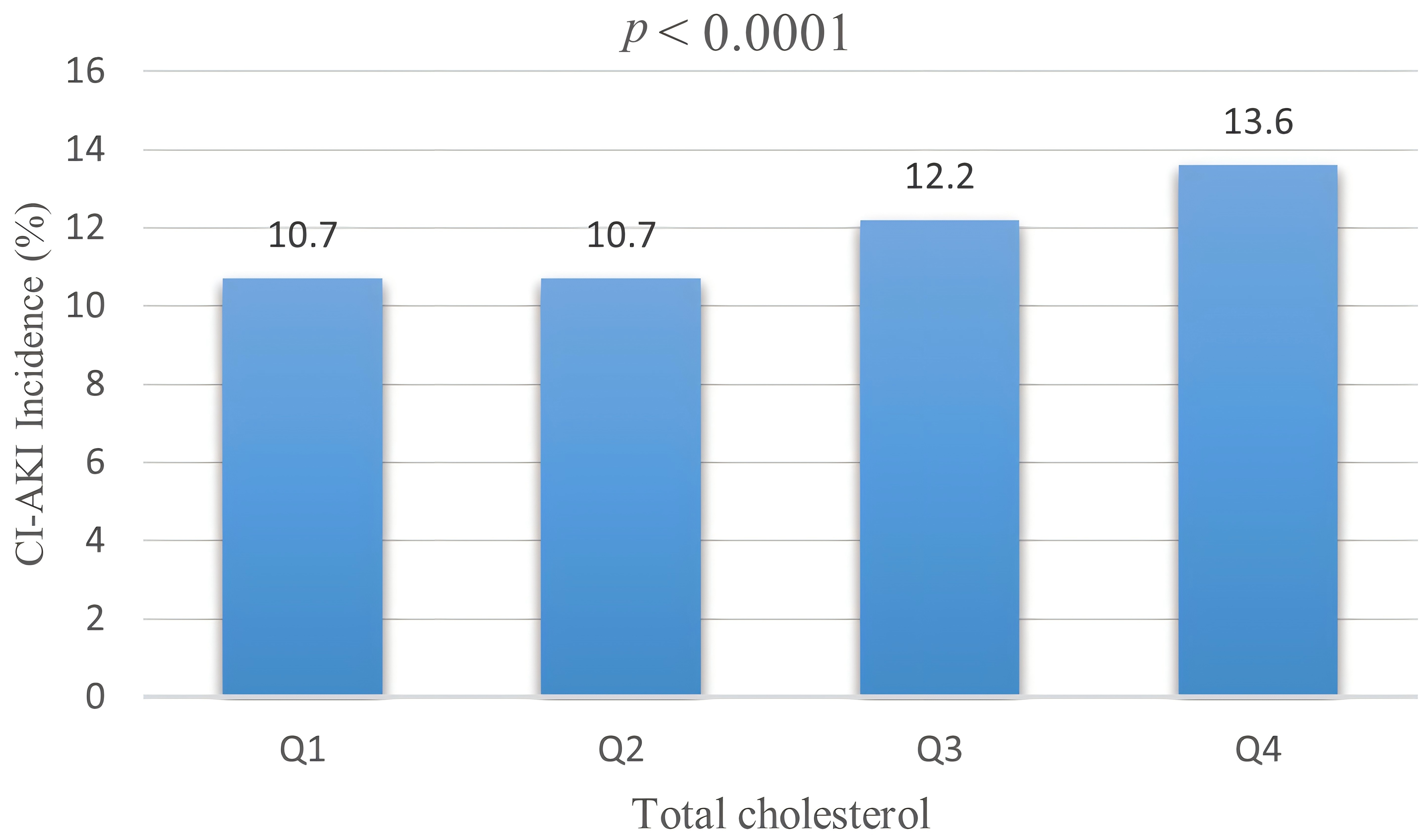 Incidence of CI-AKI in the four groups. CI-AKI:
contrast-induced acute kidney injury.