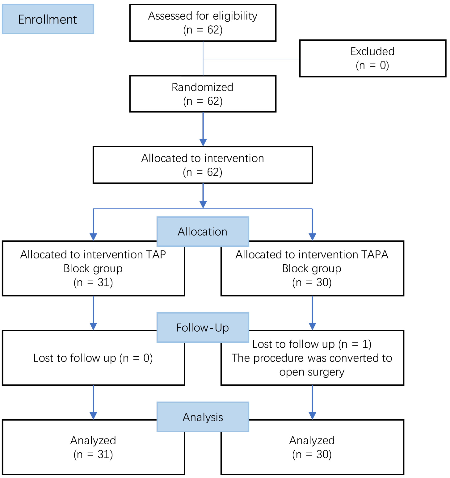 CONSORT flow diagram of the study. TAPA: thoracoabdominal nerve
block with perichondral approach; TAP: transversus abdominis plane.