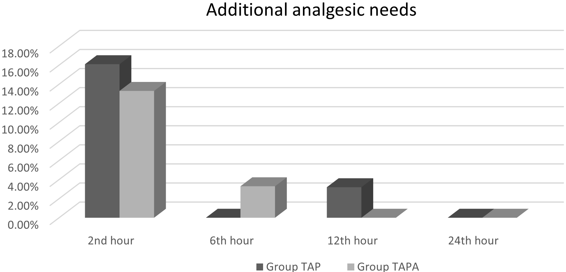 Comparison of additional analgesic needs in both
groups. TAP: transversus abdominis plane; TAPA: thoracoabdominal nerve block
with perichondral approach.