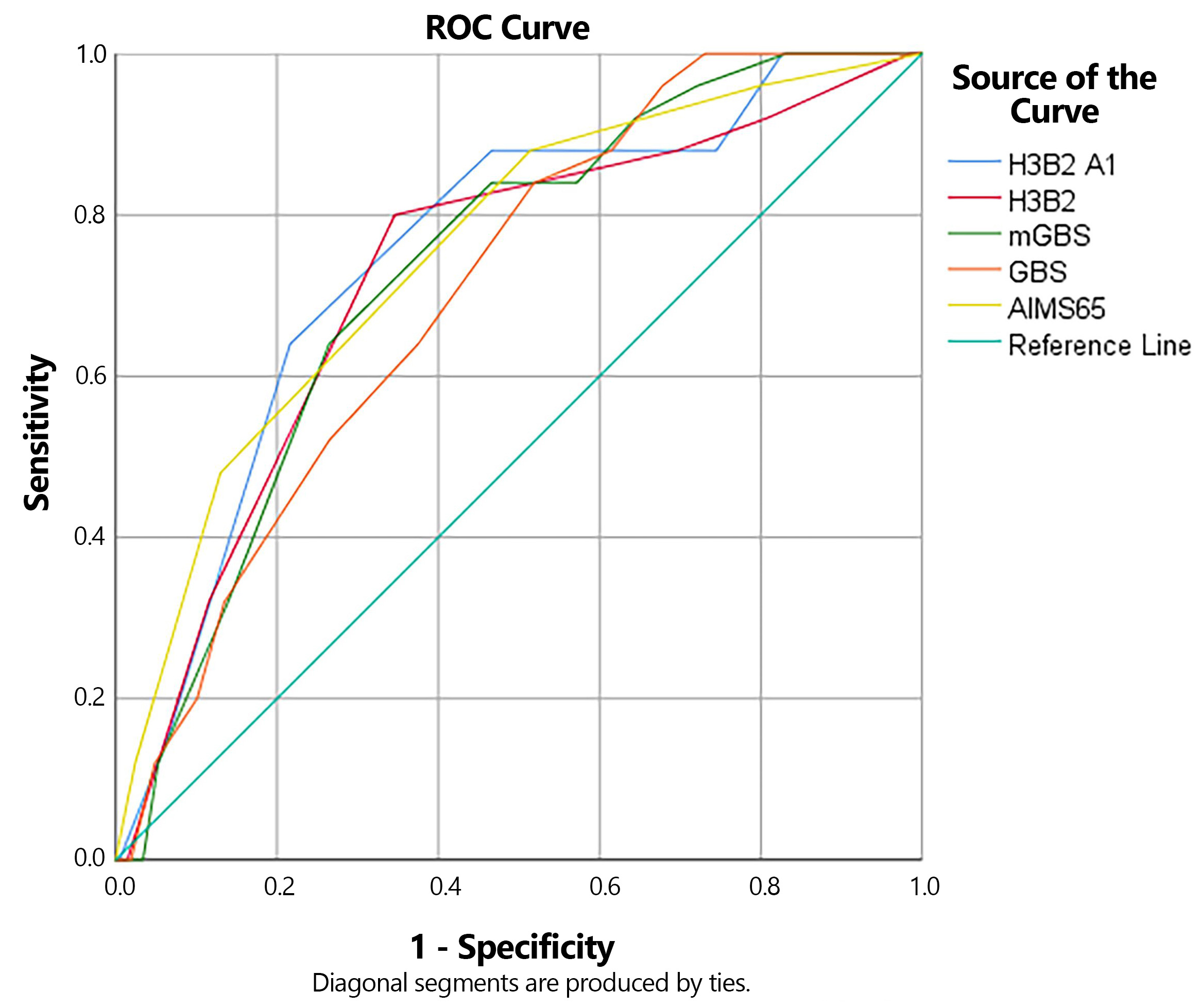 ROC curve comparison of five scoring systems in predicting 
in-hospital mortality. ROC: Receiver operating characteristic; GBS: 
Glasgow-Blatchford Score; mGBS: modified Glasgow-Blatchford Score.