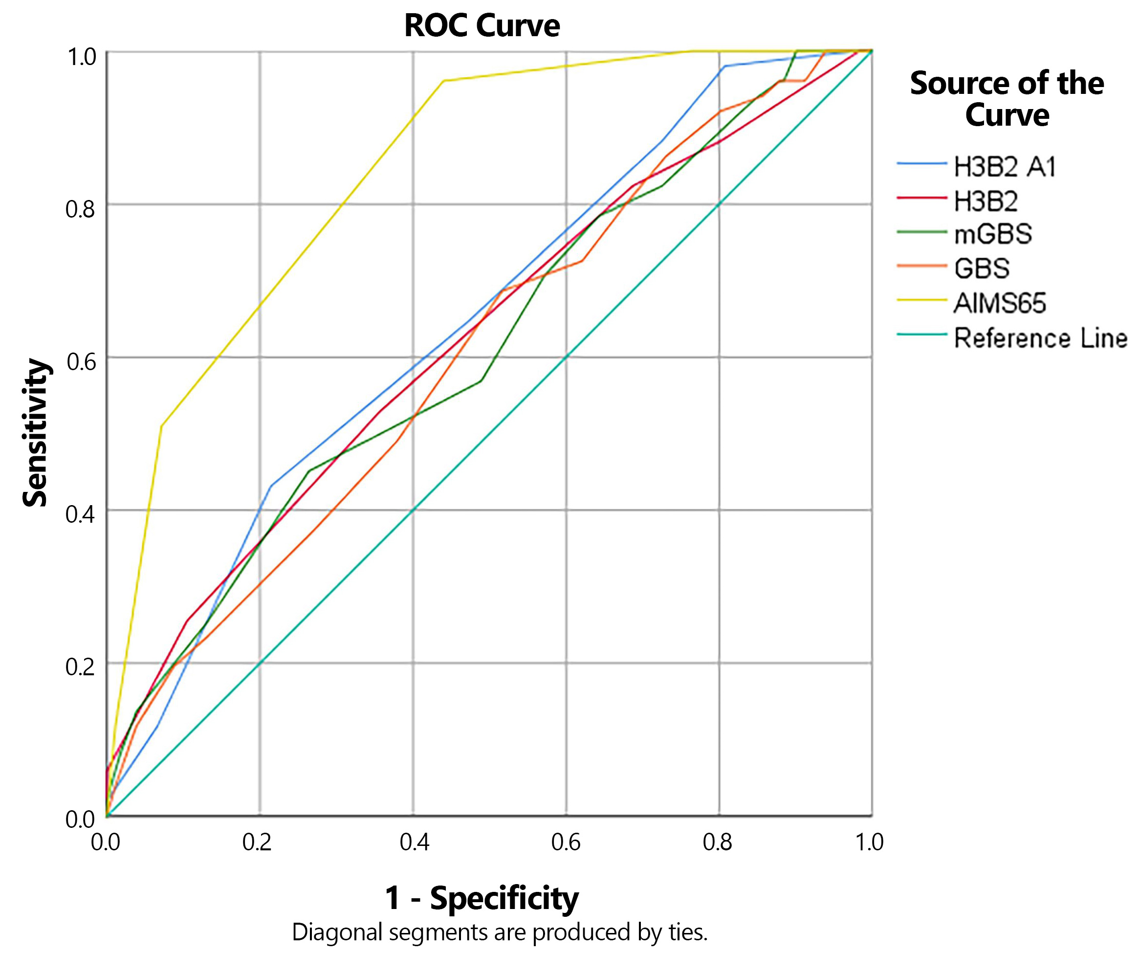ROC curve comparison of five scoring systems in predicting ICU 
admission. ROC: Receiver operating characteristic; GBS: Glasgow-Blatchford 
Score; mGBS: modified Glasgow-Blatchford Score.
