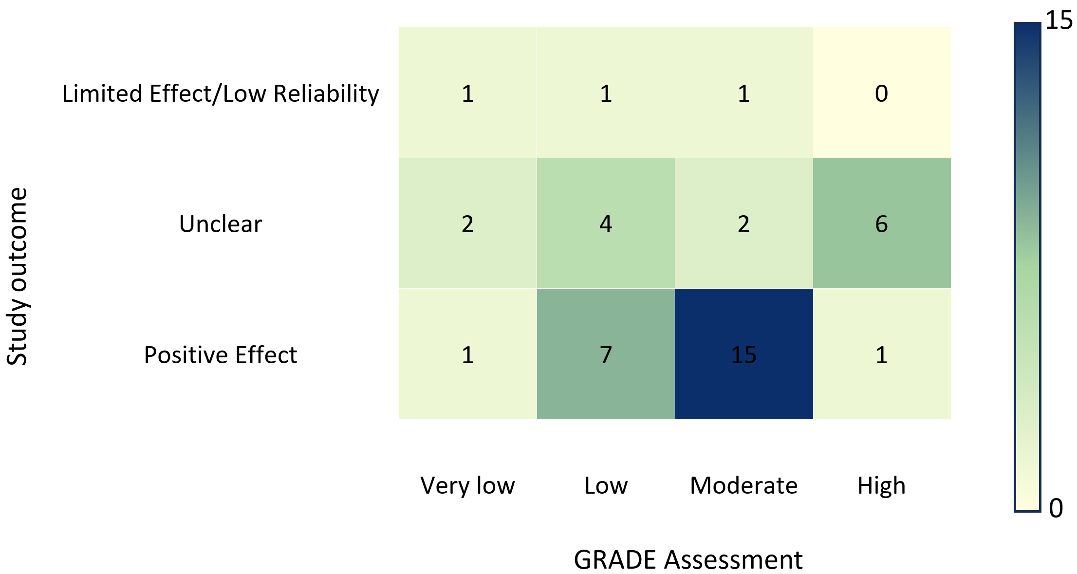 Study results by quality of evidence. GRADE: Grading of
Recommendations, Assessment, Development, and Evaluation.