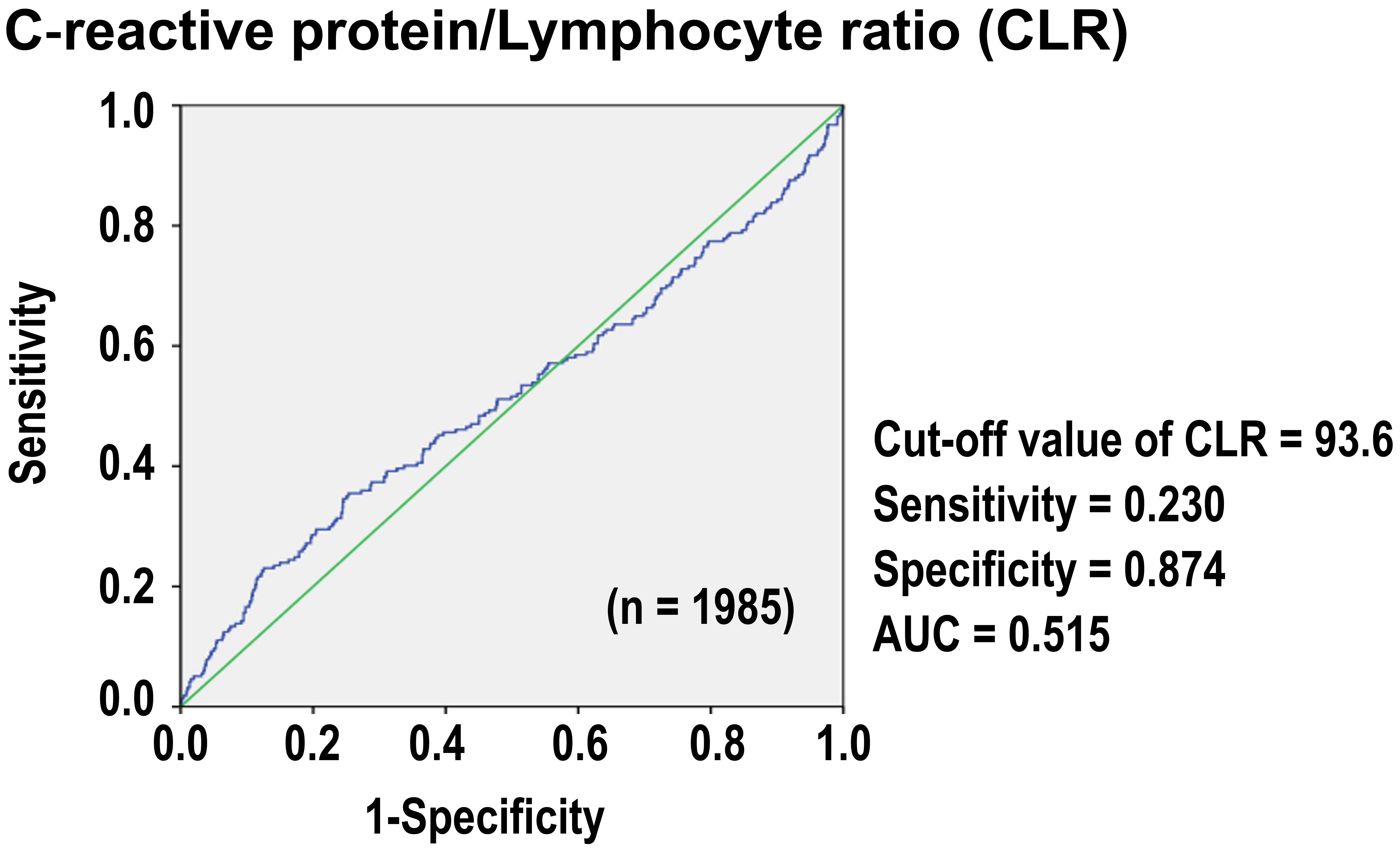 Performance characteristics of the C-reactive protein/Lymphocyte
ratio (CLR) for predicting mortality. AUC: area under curve.