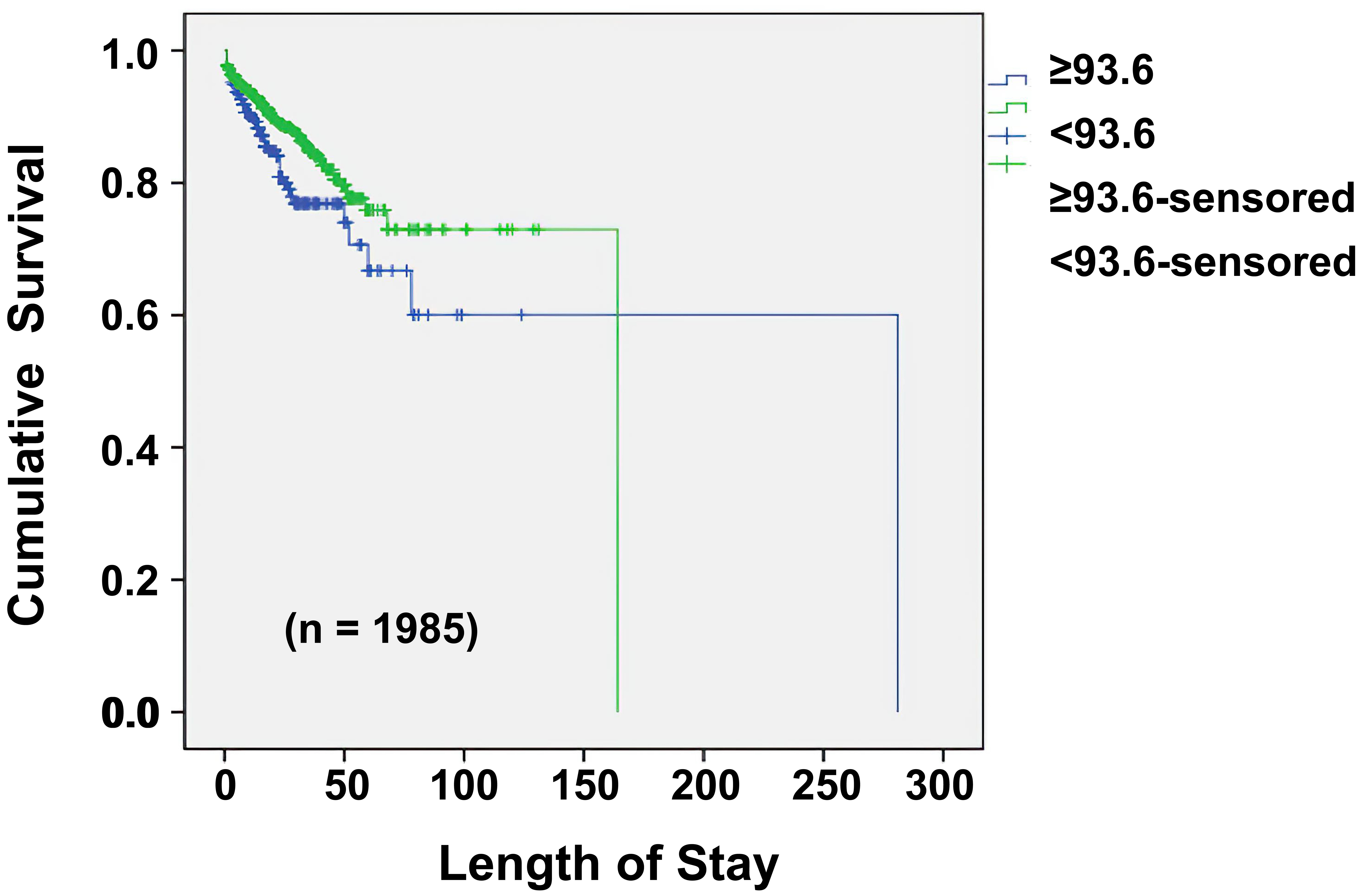 Kaplan-Meier survival curves of the high and low CLR groups.