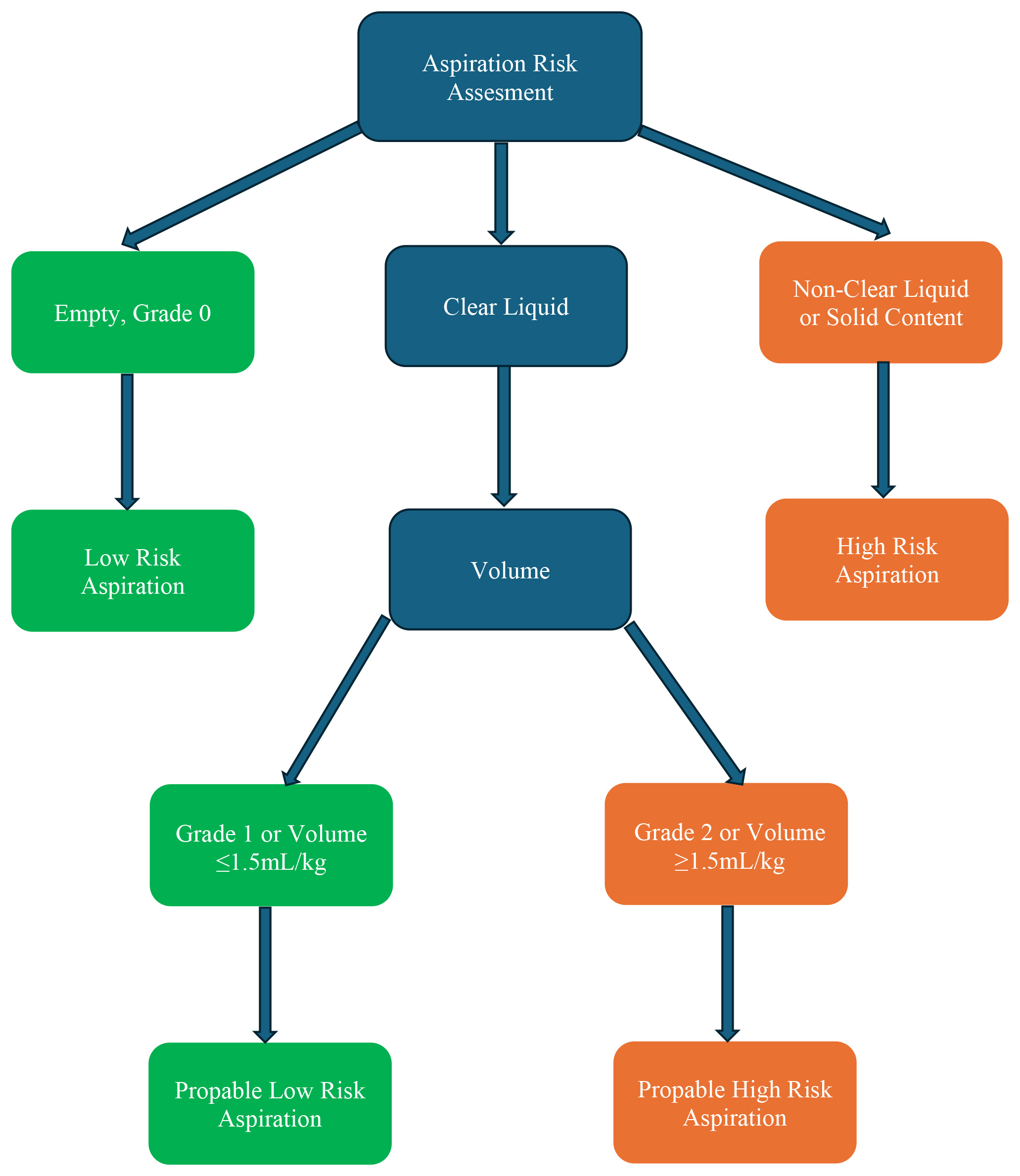 Aspiration risk assessment based on gastric antral content and 
volume. Flowchart describing the clinical decision-making process for aspiration 
risk evaluation using qualitative and quantitative gastric ultrasound findings.