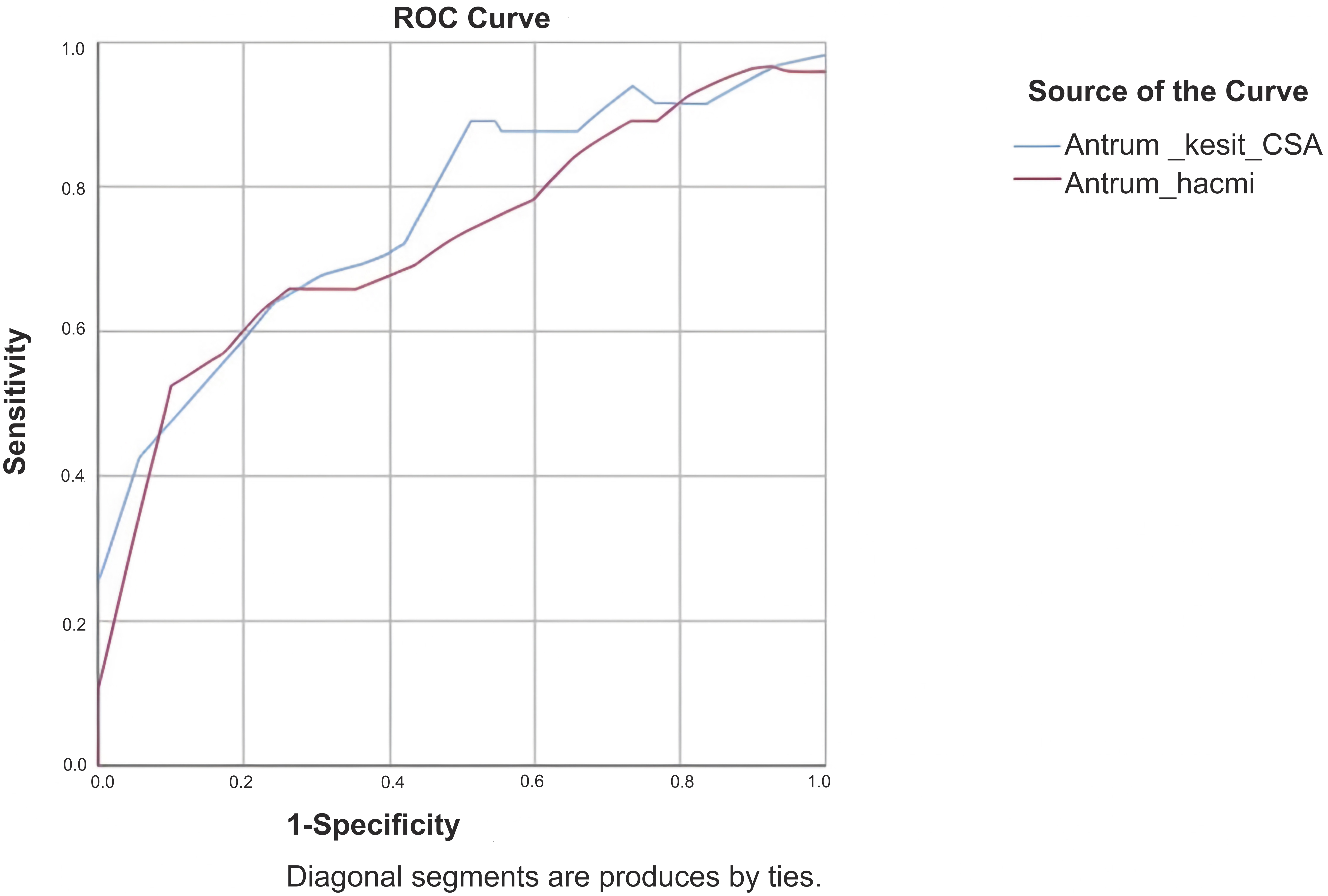 Receiver operating characteristic (ROC) curves for antral CSA 
and antral volume in predicting high aspiration risk. Comparison of the 
diagnostic performance of antral cross-sectional area (CSA) and antral volume 
with ROC analysis. The area under the curve (AUC) was 0.820 for CSA and 0.791 for 
antral volume. ROC: receiver operating characteristic; CSA: cross-sectional area.