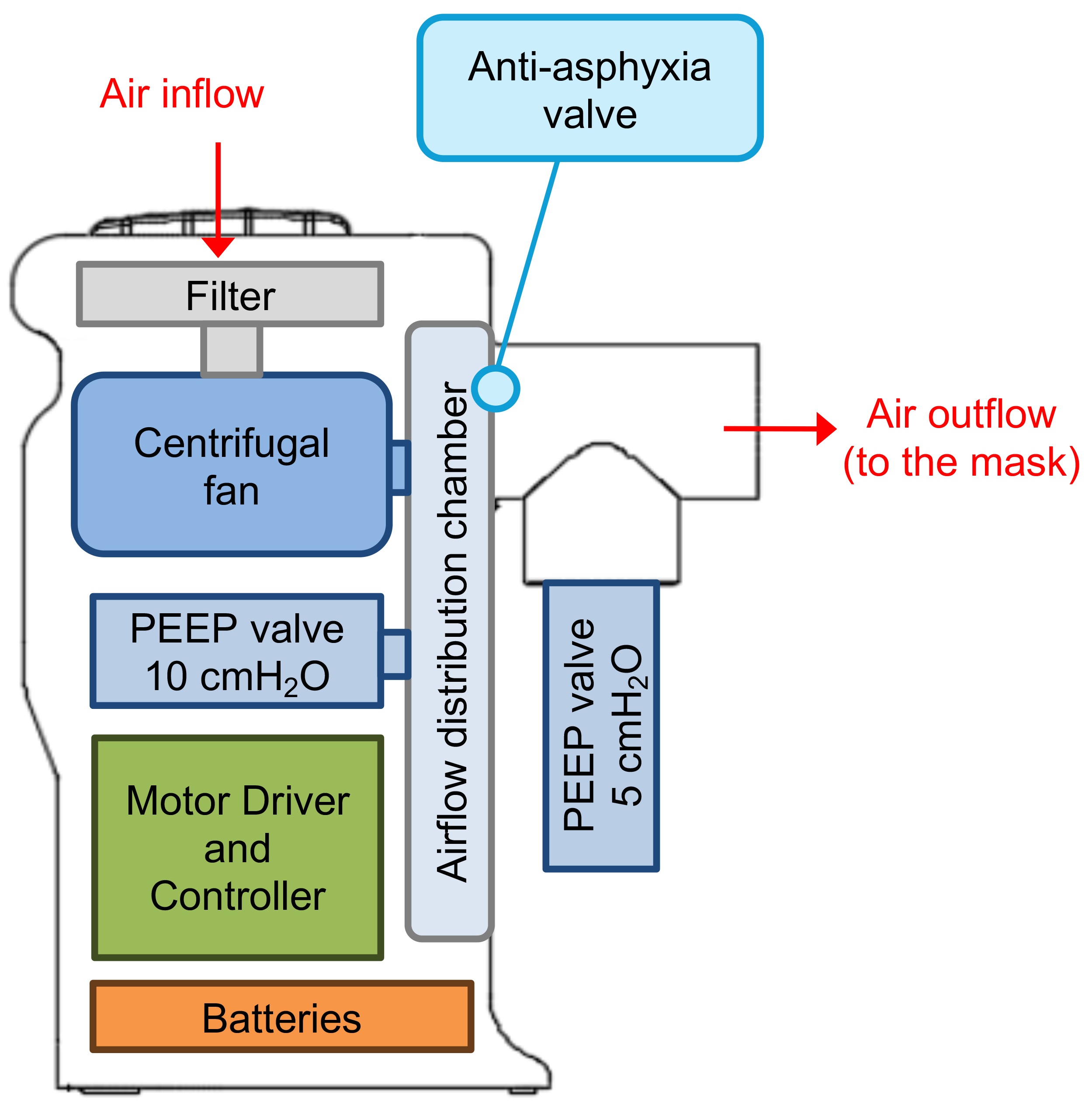Schematics of the various components and their layout within the 
device enclosure. Red arrows indicate the direction of the air entering (air 
inflow) and exiting (air outflow) the device. PEEP: Positive end-expiratory 
pressure.