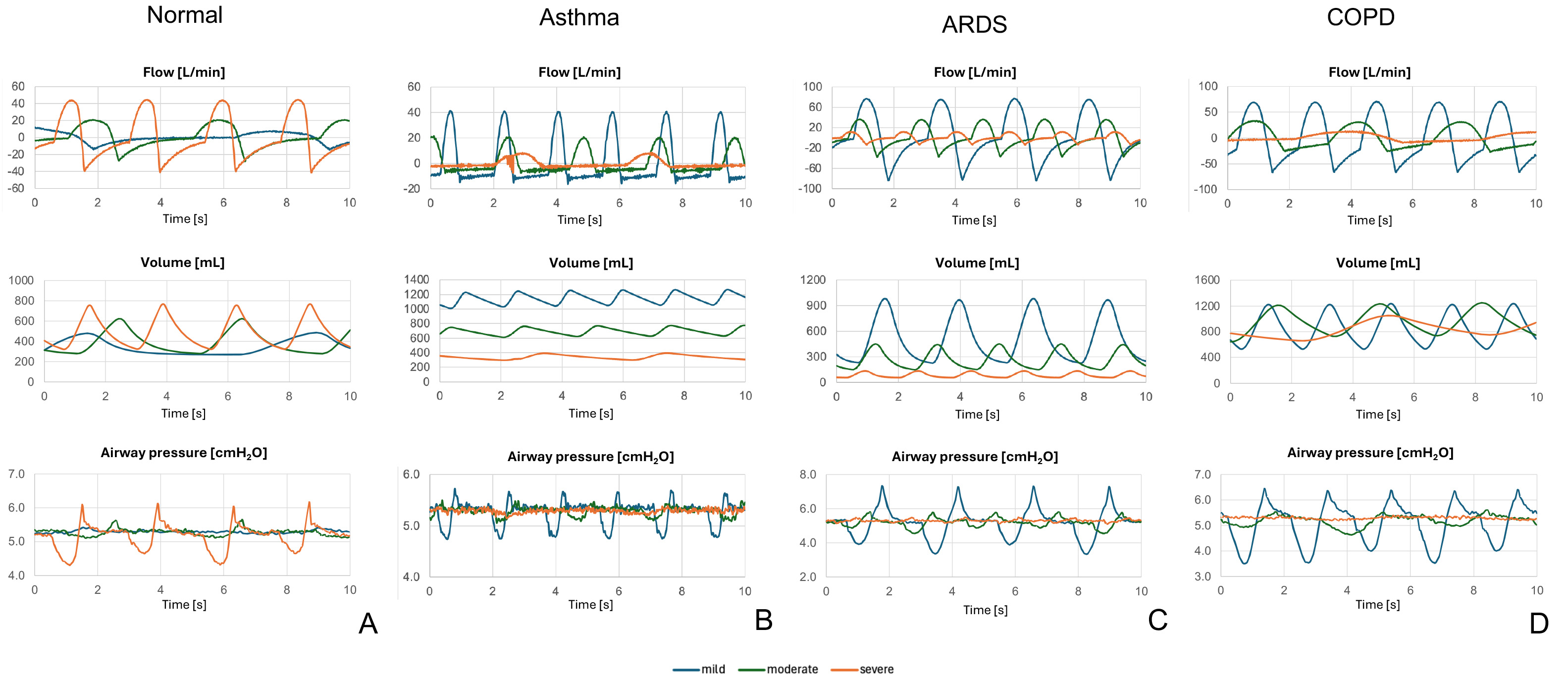 Representative curves of the respiratory parameters 
measured with the active lung simulator during the performance tests in the 
different simulated scenarios and respiratory requirements. (A) Normal; (B) 
Asthma; (C) ARDS; (D) COPD. ARDS: acute respiratory distress syndrome; COPD: 
chronic obstructive pulmonary disease.