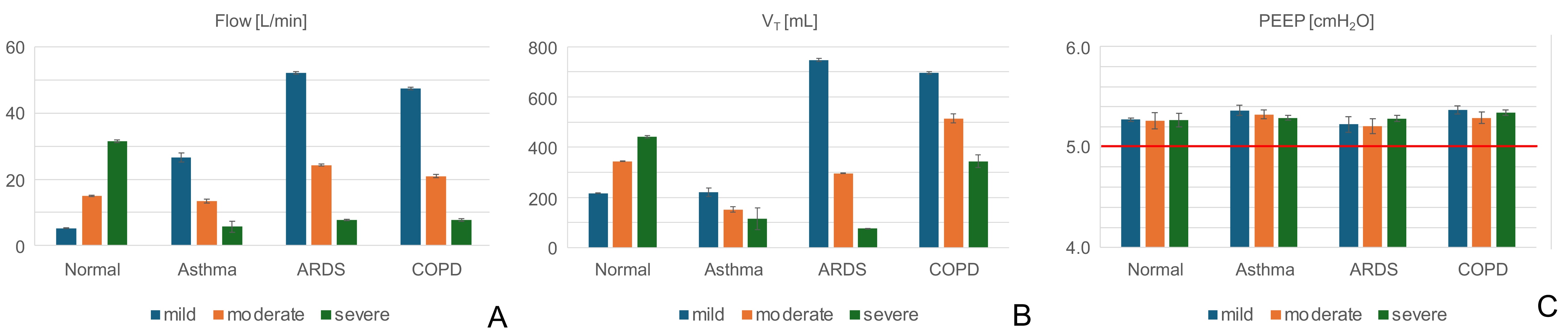 Airflow (Flow), tidal Volume (VT) and positive 
end-expiratory pressure (PEEP) measured with the active lung simulator during the 
performance tests for each simulated scenario in mild, moderate and severe 
respiratory requirements. (A) Flow, (B) VT and (C) PEEP. ARDS: acute 
respiratory distress syndrome; COPD: chronic obstructive pulmonary disease.