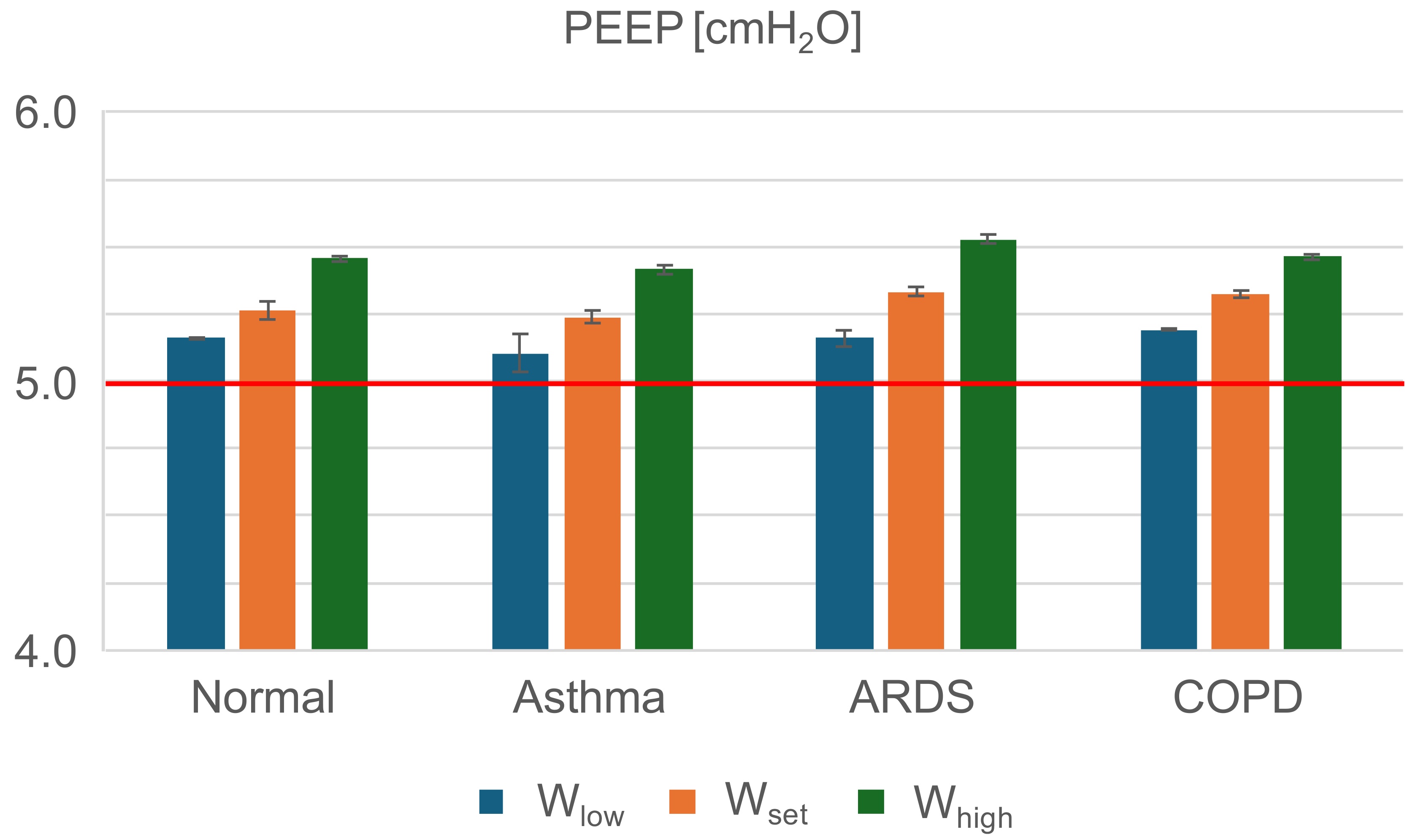 Positive end-expiratory pressure (PEEP) measured with 
the active lung simulator during the performance tests with the device operating 
at different operating conditions (Wlow, Wset, Whigh). ARDS: 
acute respiratory distress syndrome; COPD: chronic obstructive pulmonary disease.