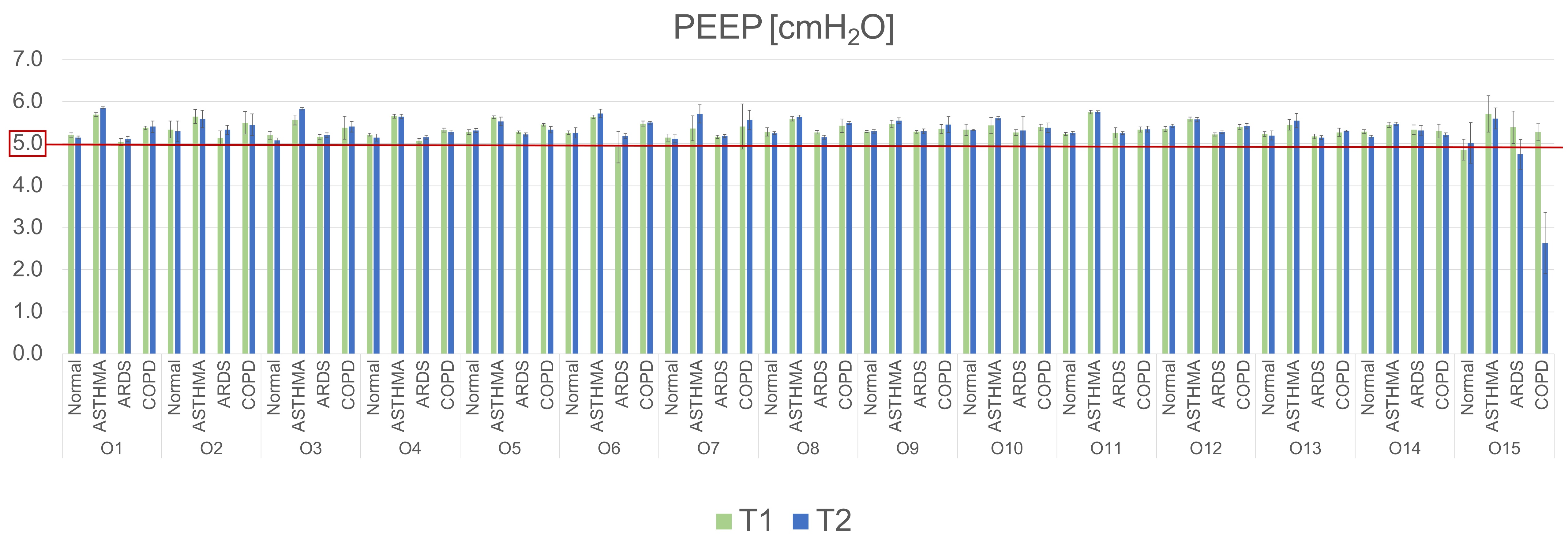 Mean positive end-expiratory pressure (PEEP) values 
recorded during the usability tests performed by the different operators (O1 to 
O15) over two consecutive cycles (T1: first application of 30 s and T2: second 
application of 30 s) in different simulated respiratory conditions (normal, 
asthma, ARDS, COPD). ARDS: acute respiratory distress syndrome; COPD: chronic 
obstructive pulmonary disease.