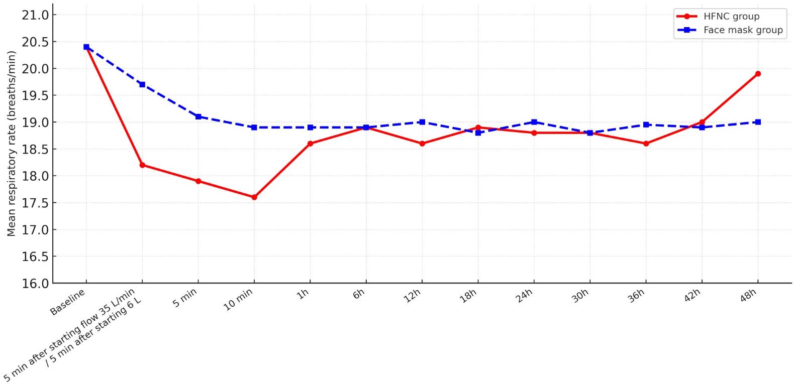 Comparison between the two studied groups 
according to respiratory rate (breath/min). (Adapted from Soliman et al. 
[52], 2022). HFNC: High-Flow Nasal Cannula.