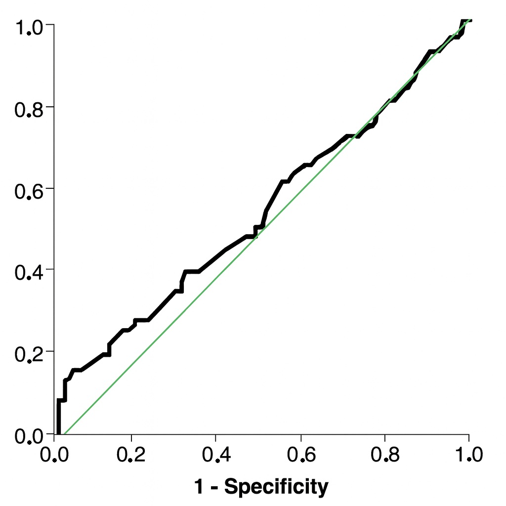 ROC curve illustrating the predictive ability of magnesium 
levels for mortality. (AUC = 0.543, 95% CI = 0.481–0.605).