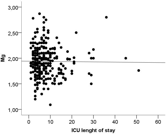 Correlation analysis regarding magnesium levels and ICU length 
of stay (rho = −0.032, p = 0.601). Mg: Magnesium; ICU: 
intensive care unit.