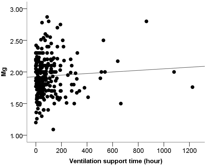 Correlation analysis regarding magnesium levels and duration of 
ventilation support (rho = 0.043, p = 0.435). Mg: Magnesium.