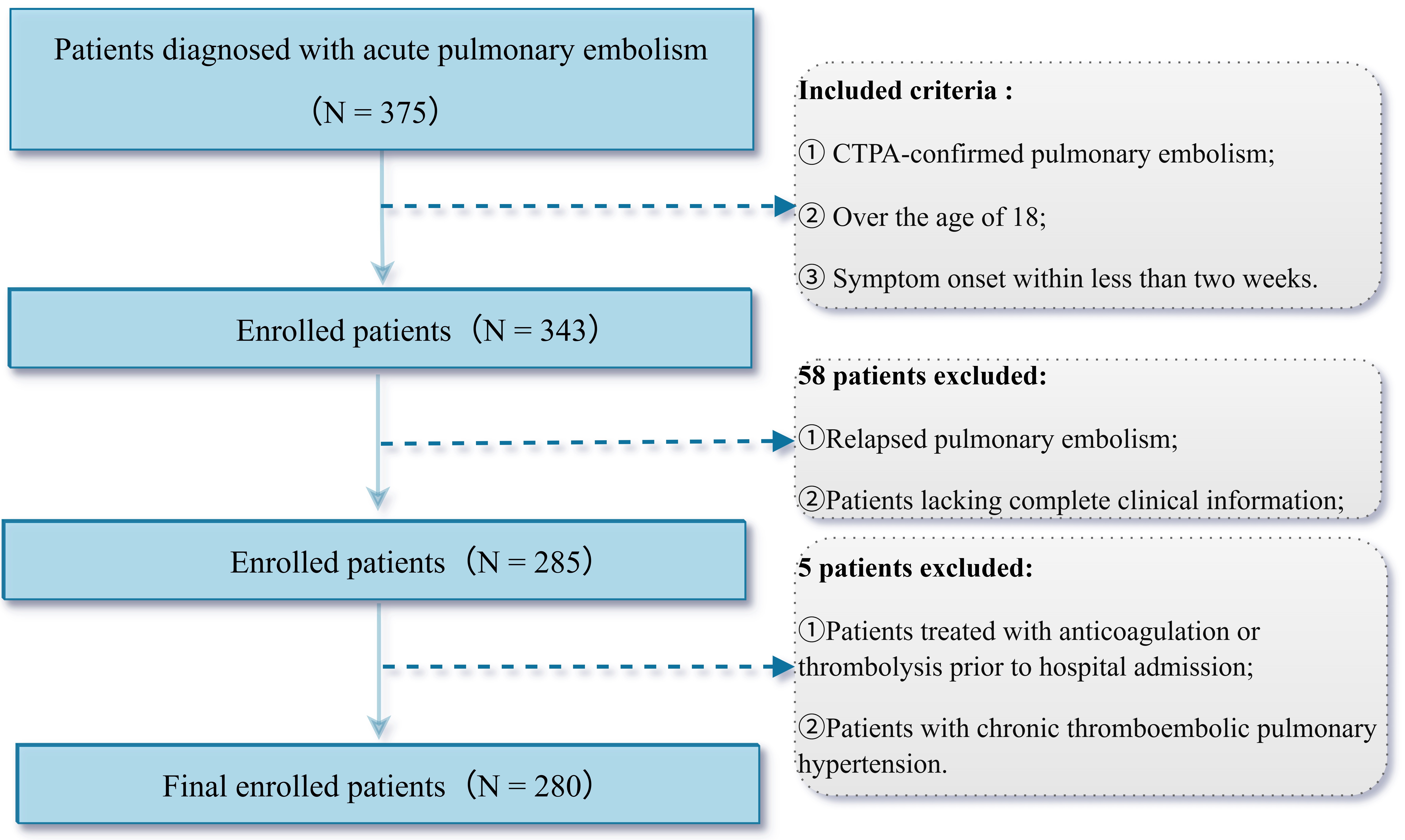 Patient inclusion flowchart. CTPA: Computed Tomography
Pulmonary Angiography.