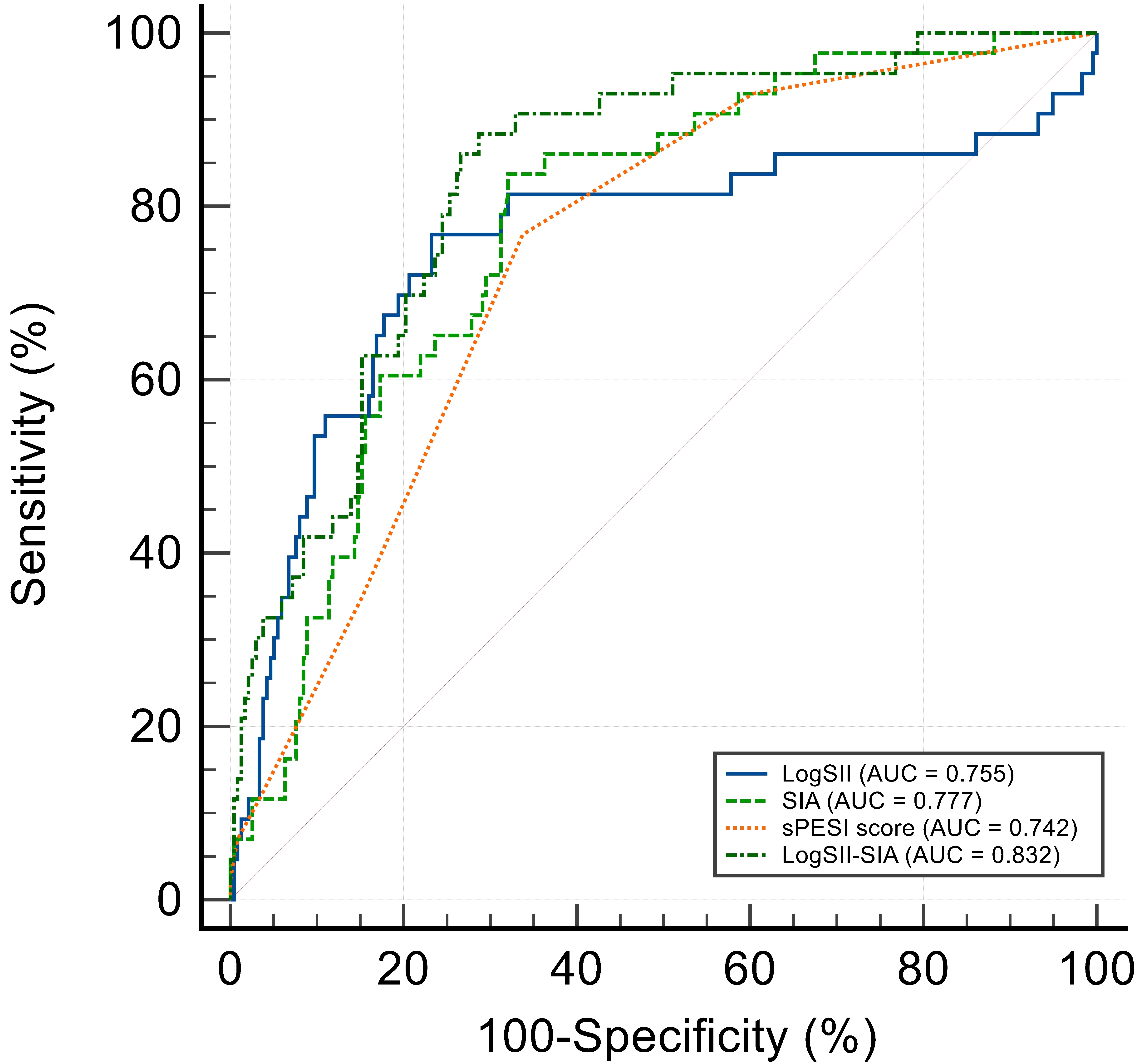 ROC Curves of LogSII, SIA, sPESI Score and LogSII-SIA. Note:
SII: systemic immuno-inflammatory index; SIA: age-specific shock index; sPESI:
simplified pulmonary embolism severity index; LogSII: SII was logarithmized with
a base of 10; AUC: area under the curves.