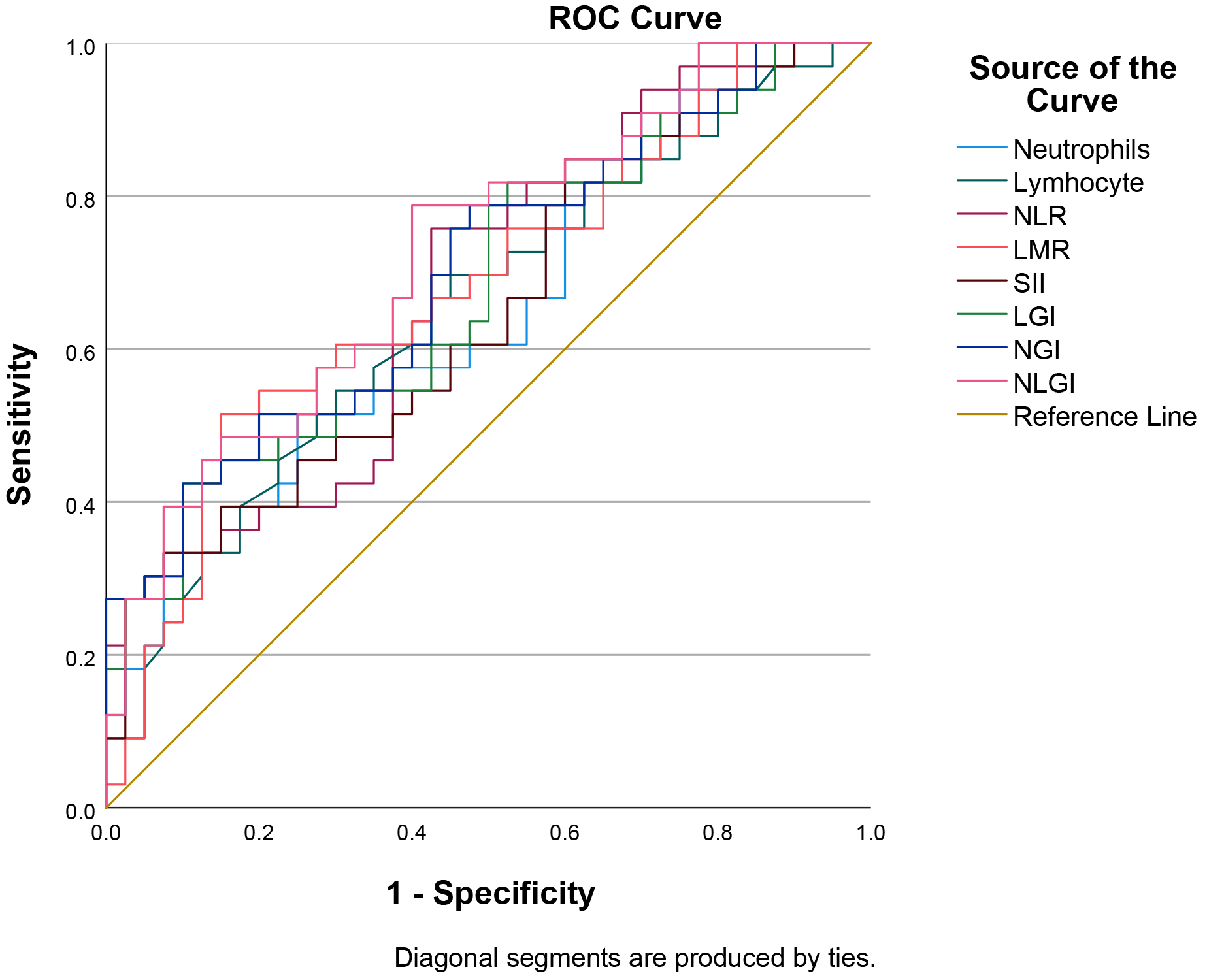 ROC curve of inflammation-related biomarkers in predicting
in-hospital mortality in patients with AAD. AAD: Acute aortic dissection; NGI:
Neutrophil glycemic index; NLR: Neutrophil lymphocyte ratio; LGI: leuko-glycemic
index; LMR: Lymphocyte-monocyte ratio; ROC: Receiver operating characteristic;
SII: systemic immune-inflammatory index; NEU: Neutrophil; LYM: Lymphocyte; NLGI:
Neutrophil-lymphocyte glycemic index.