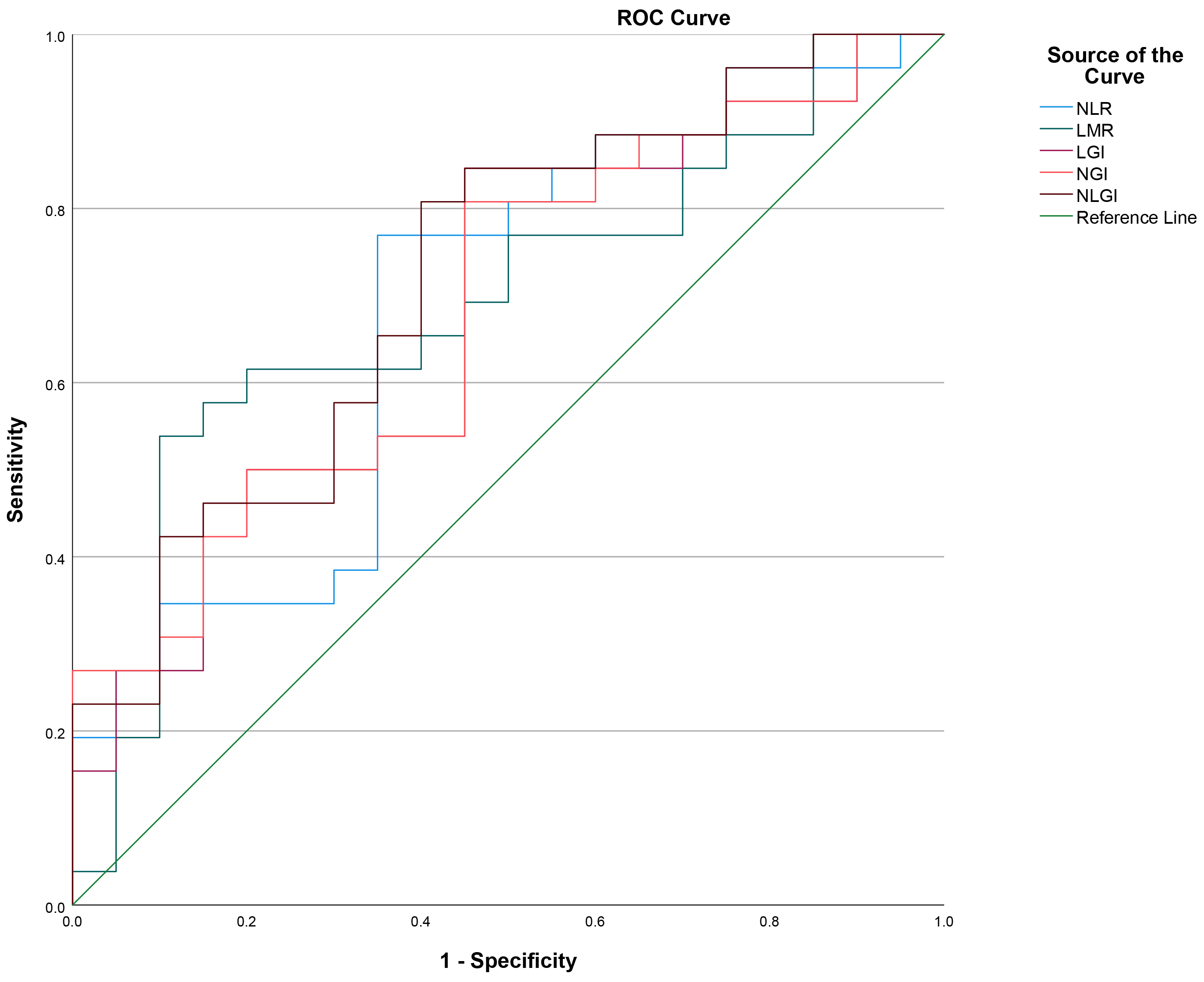 ROC curve of inflammation-related biomarkers in predicting
in-hospital mortality in patients with Type A AAD. AAD: Acute aortic dissection;
NGI: Neutrophil glycemic index; NLGI: Neutrophil-lymphocyte glycemic index; NLR:
Neutrophil lymphocyte ratio; LGI: leuko-glycemic index; LMR: Lymphocyte-monocyte
ratio; ROC: Receiver operating characteristic.