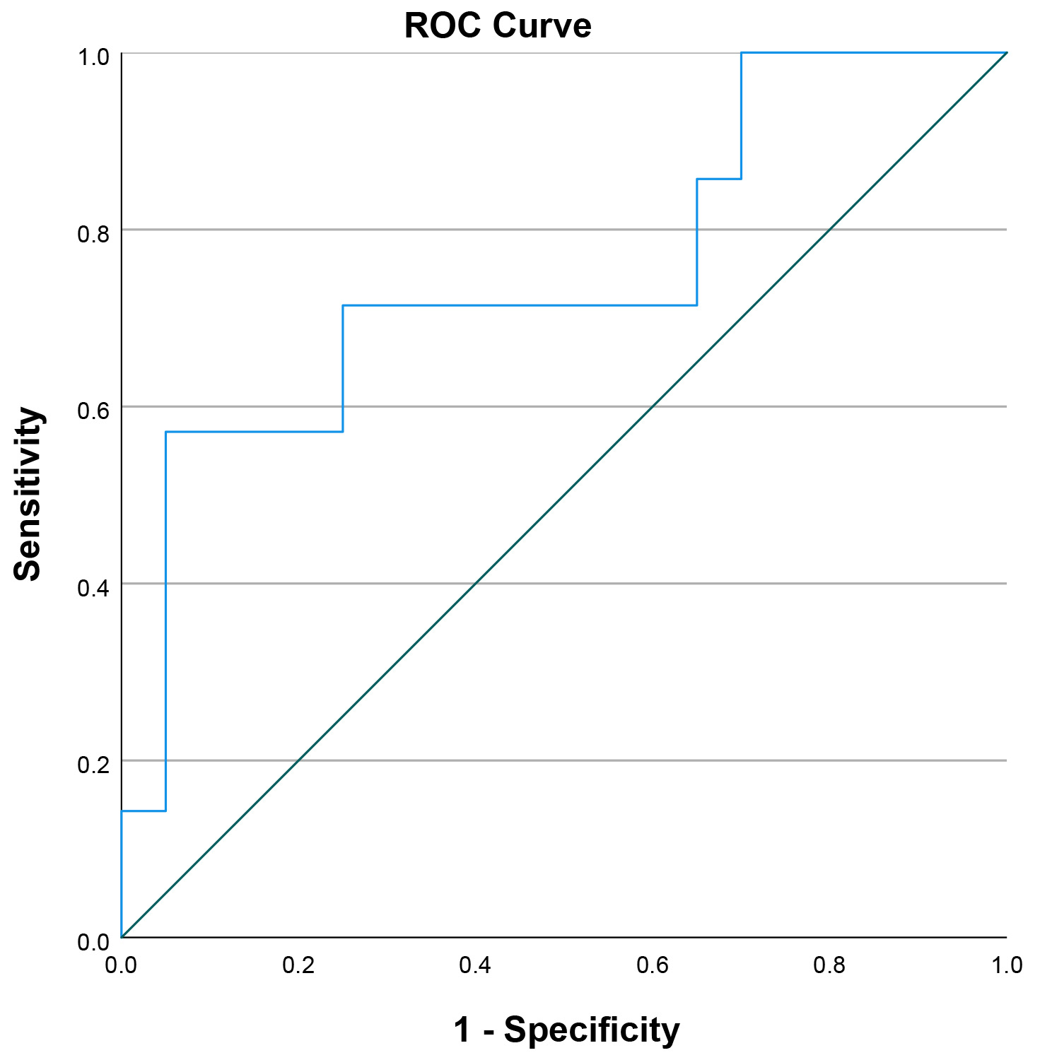 ROC curve of inflammation-related biomarkers in predicting
in-hospital mortality in patients with Type B AAD. NLGI is represented by the
blue line; the green line indicates the reference line. AAD: Acute aortic
dissection; NLGI: Neutrophil-lymphocyte glycemic index; ROC: Receiving operating
characteristics.