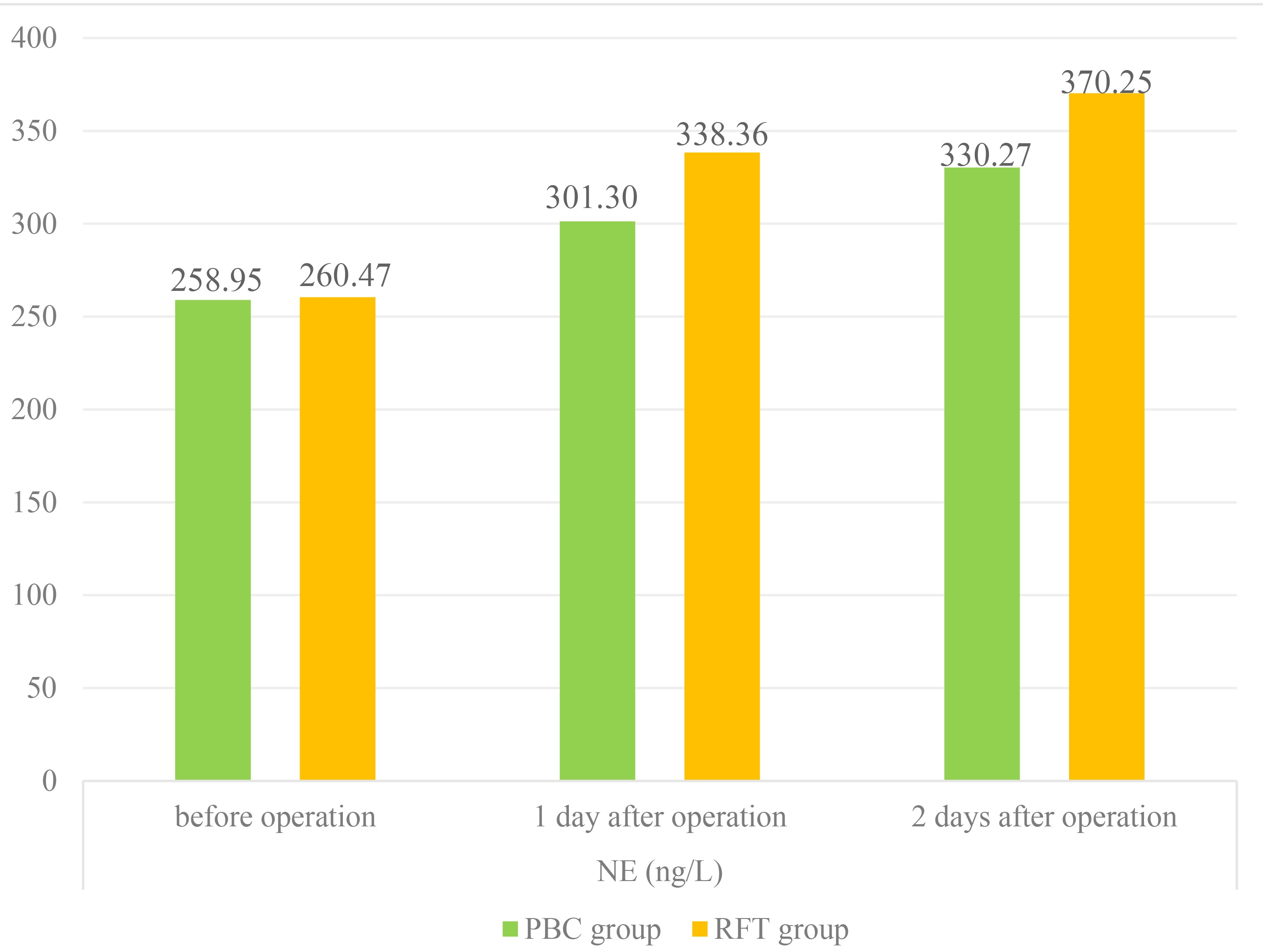 Comparison of stress response indicators (1). NE:
norepinephrine; PBC: Percutaneous balloon compression; RFT: radiofrequency
thermocoagulation.