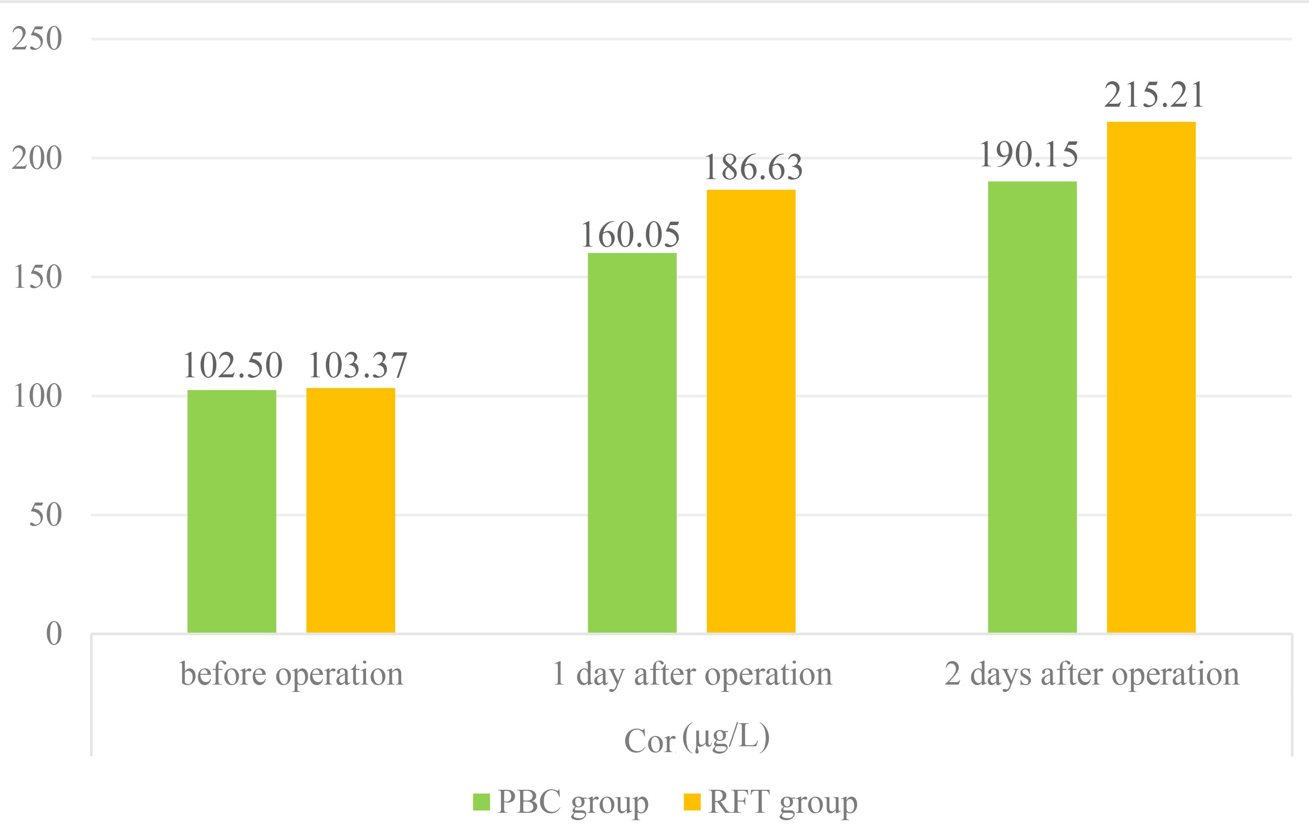 Comparison of stress response indicators (2). Cor: cortisol;
PBC: percutaneous balloon compression; RFT: radiofrequency thermocoagulation.