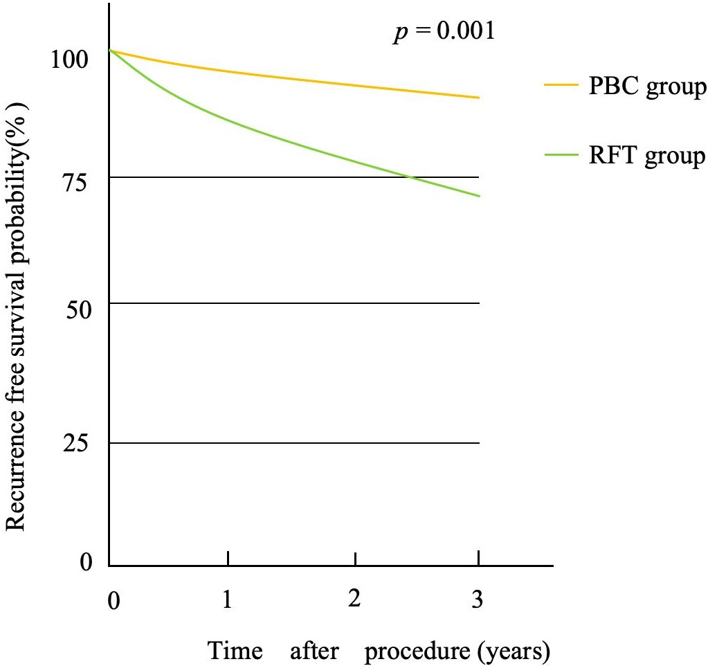 Kaplan-Meier curve for recurrence-free survival. The curve
displays the probability of patients remaining free from pain recurrence during
the 3-year follow-up period. The recurrence-free survival rate of the PBC group
was significantly higher than that of the RFT group (p = 0.001, log-rank
test). PBC: Percutaneous balloon compression; RFT: radiofrequency
thermocoagulation.