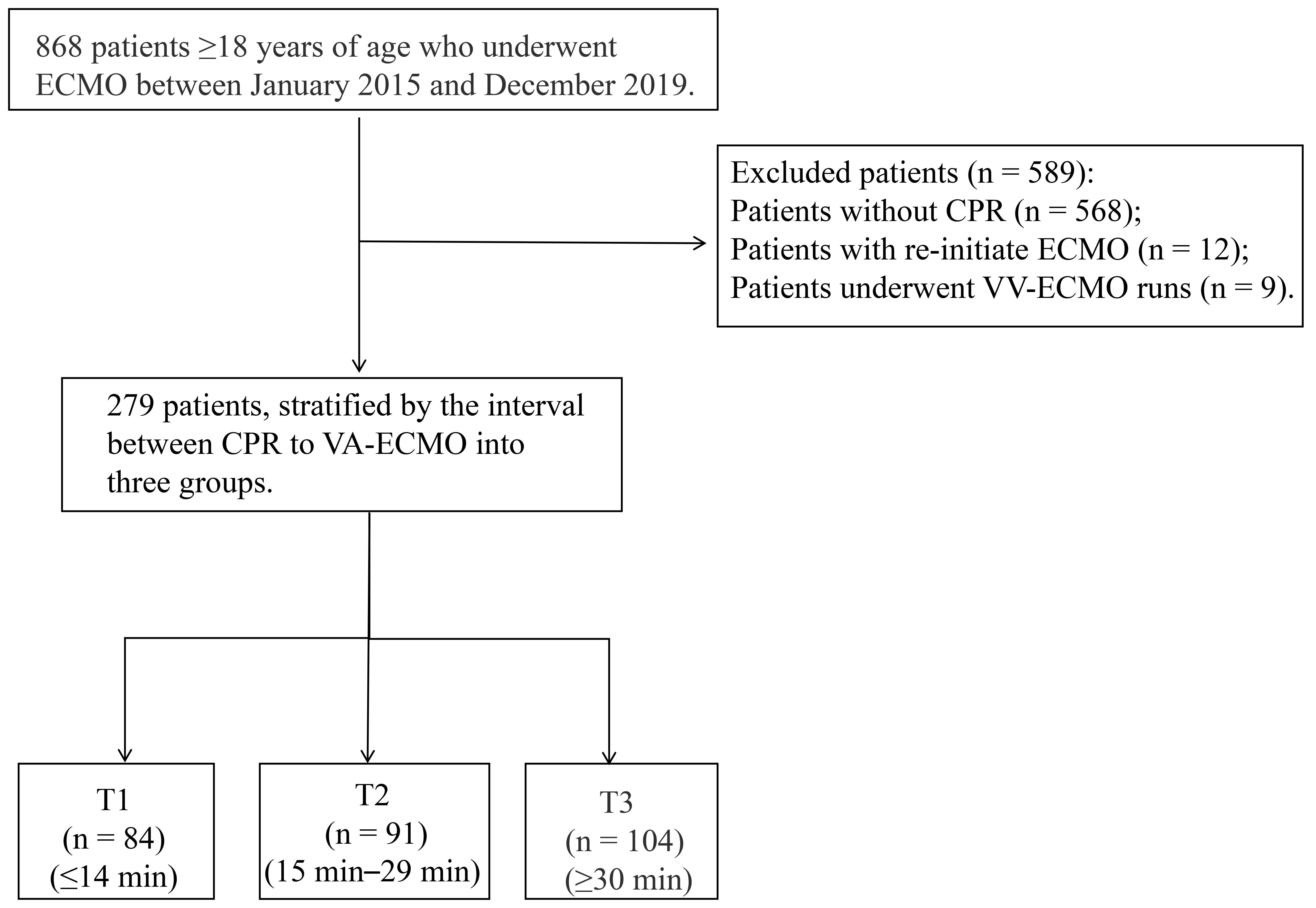 Screening criteria and study flow chart. CPR, cardiopulmonary 
resuscitation; VV-ECMO, veno-venous extracorporeal membrane oxygenation; VA-ECMO, 
veno-arterial extracorporeal membrane oxygenation.