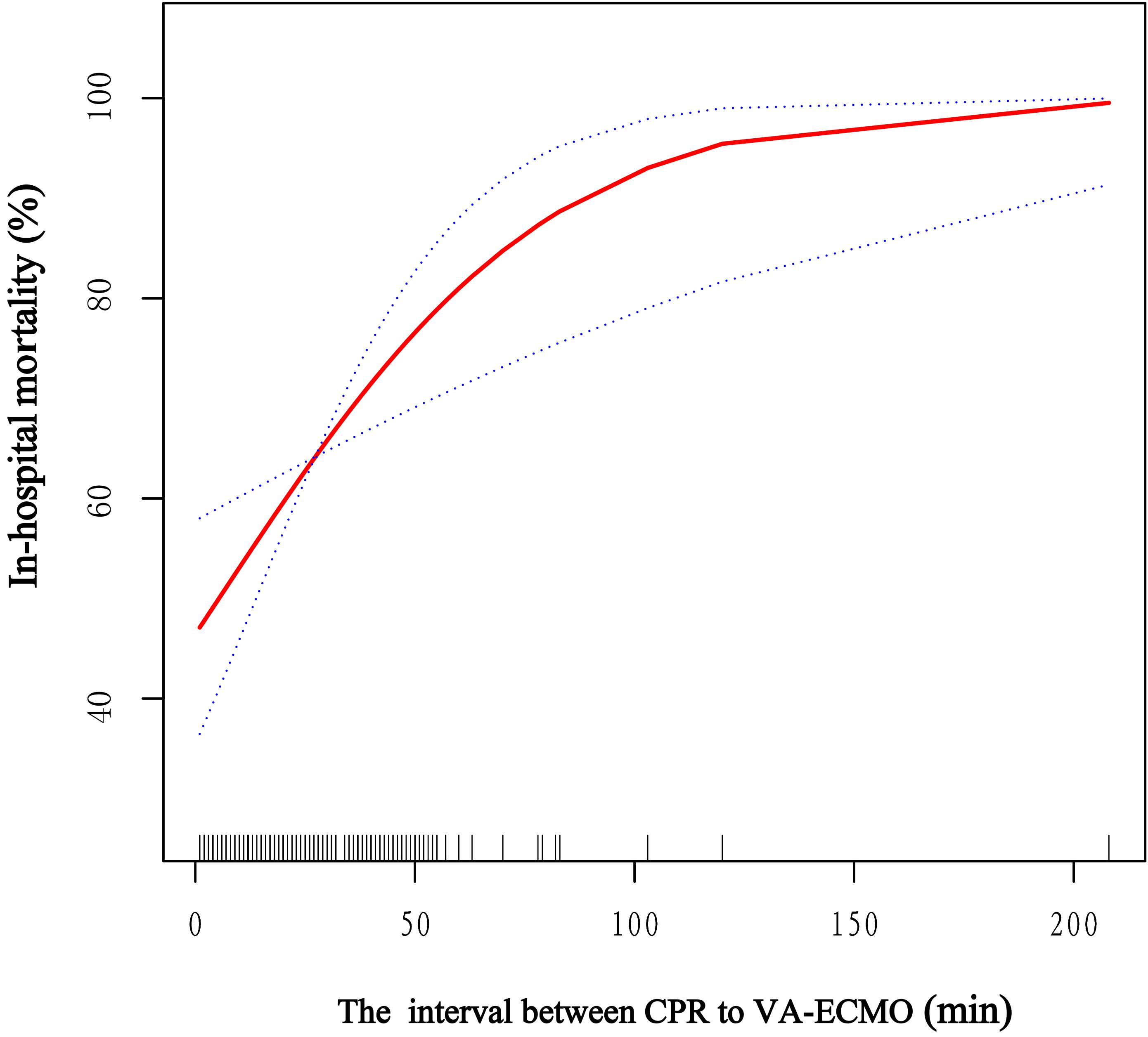 Association between the interval from CPR to VA-ECMO initiation 
and in-hospital mortality in the overall cohort. A linear relationship was 
observed between the interval duration and in-hospital mortality. The red line 
indicates the fitted regression curve, while the blue bands represent 95% 
confidence intervals. VA-ECMO, veno-arterial extracorporeal membrane oxygenation; 
CPR, cardiopulmonary resuscitation.