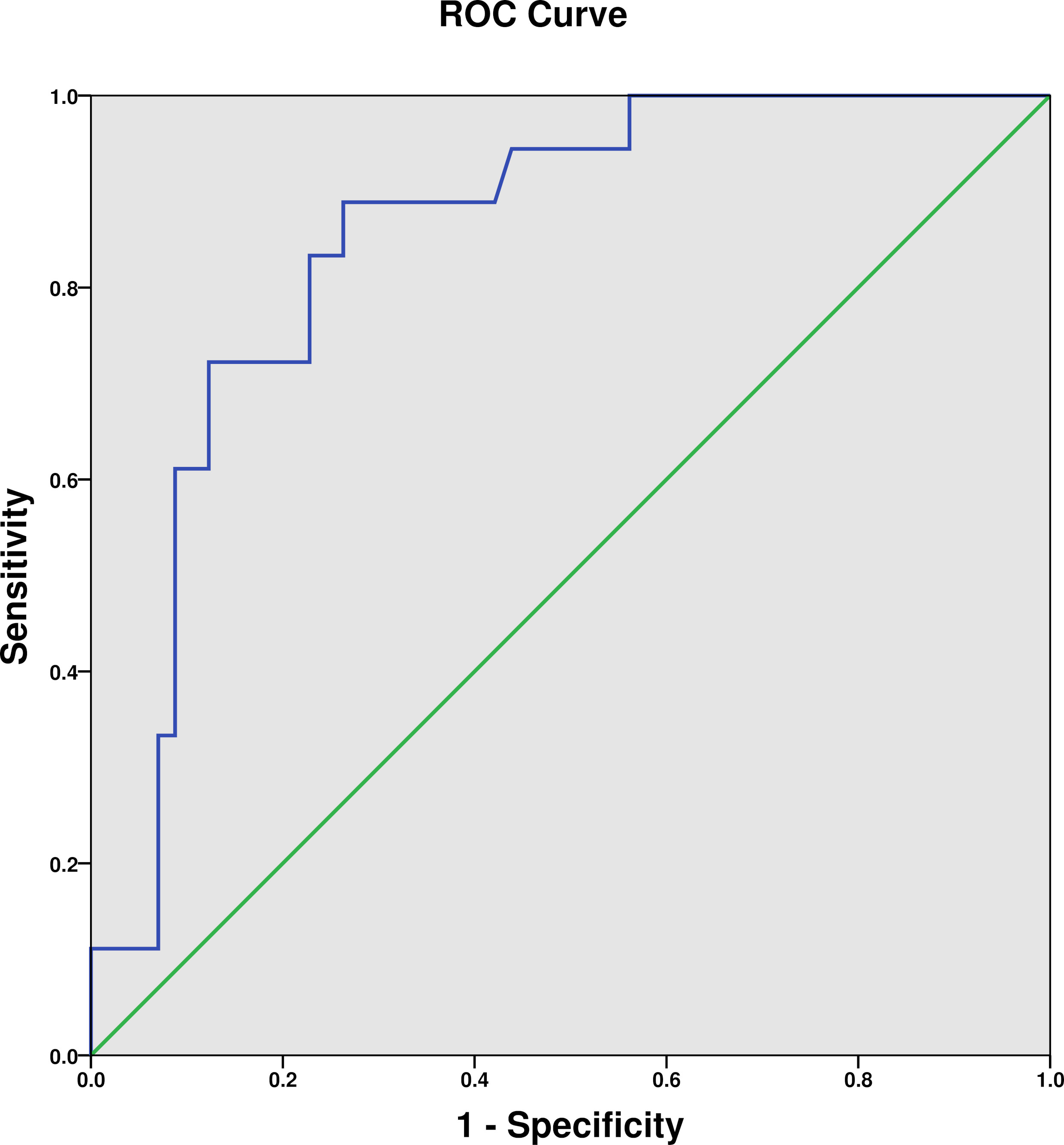 Receiver operating characteristic curve of troponin I in
predicting in-hospital mortality. ROC: Receiver operating characteristic.