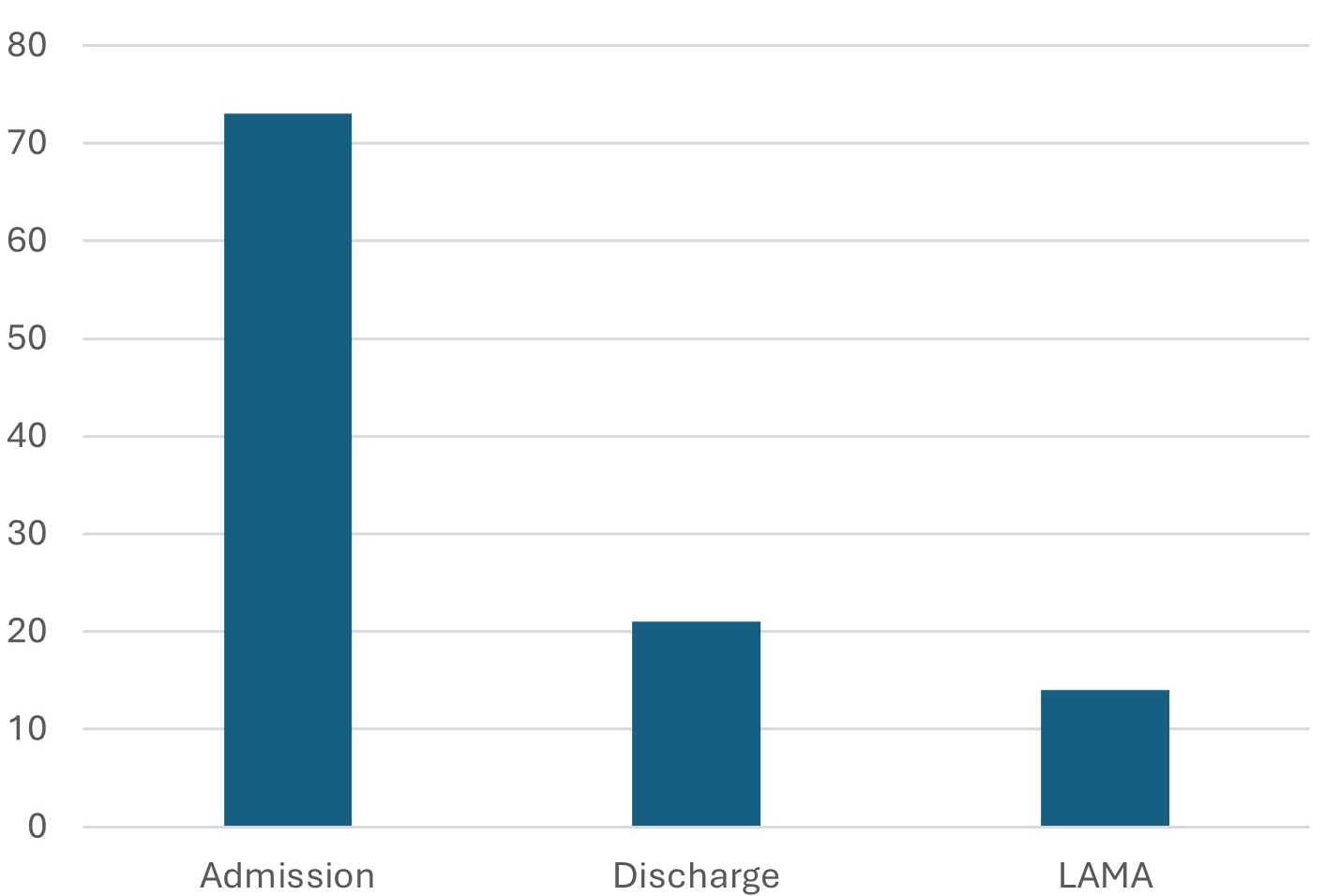 Disposition outcomes of patients. LAMA: Leave Against
Medical Advice.