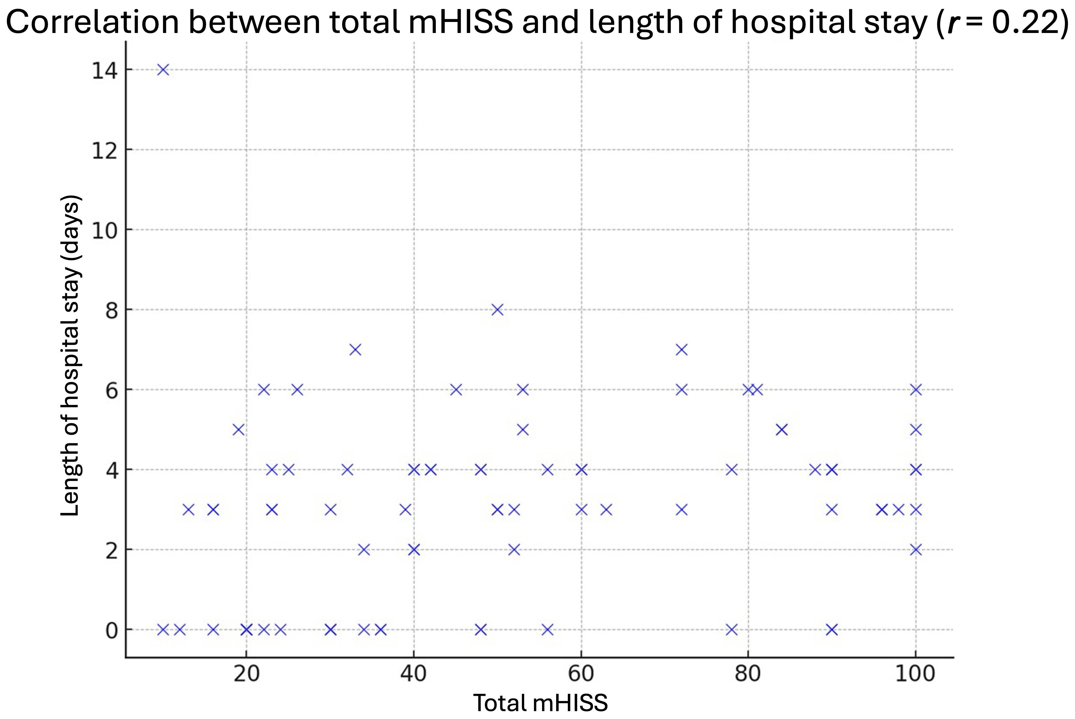 Correlation of total mHISS score with hospital stay.
mHISS: Modified Hand Injury Severity Score.