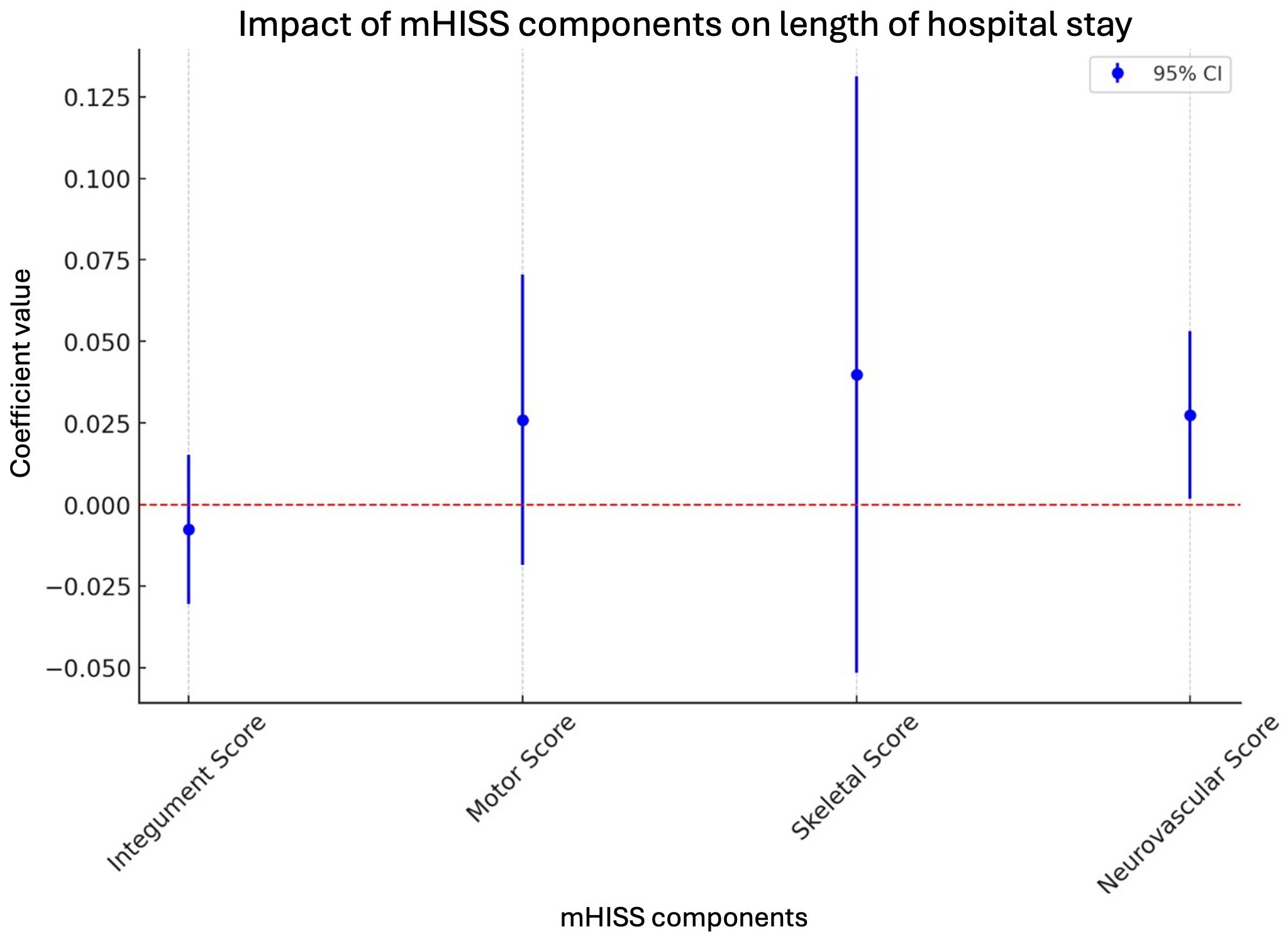 Regression analysis of total mHISS components with
length of hospital stay. mHISS: Modified Hand Injury Severity Score; CI:
Confidence Interval.