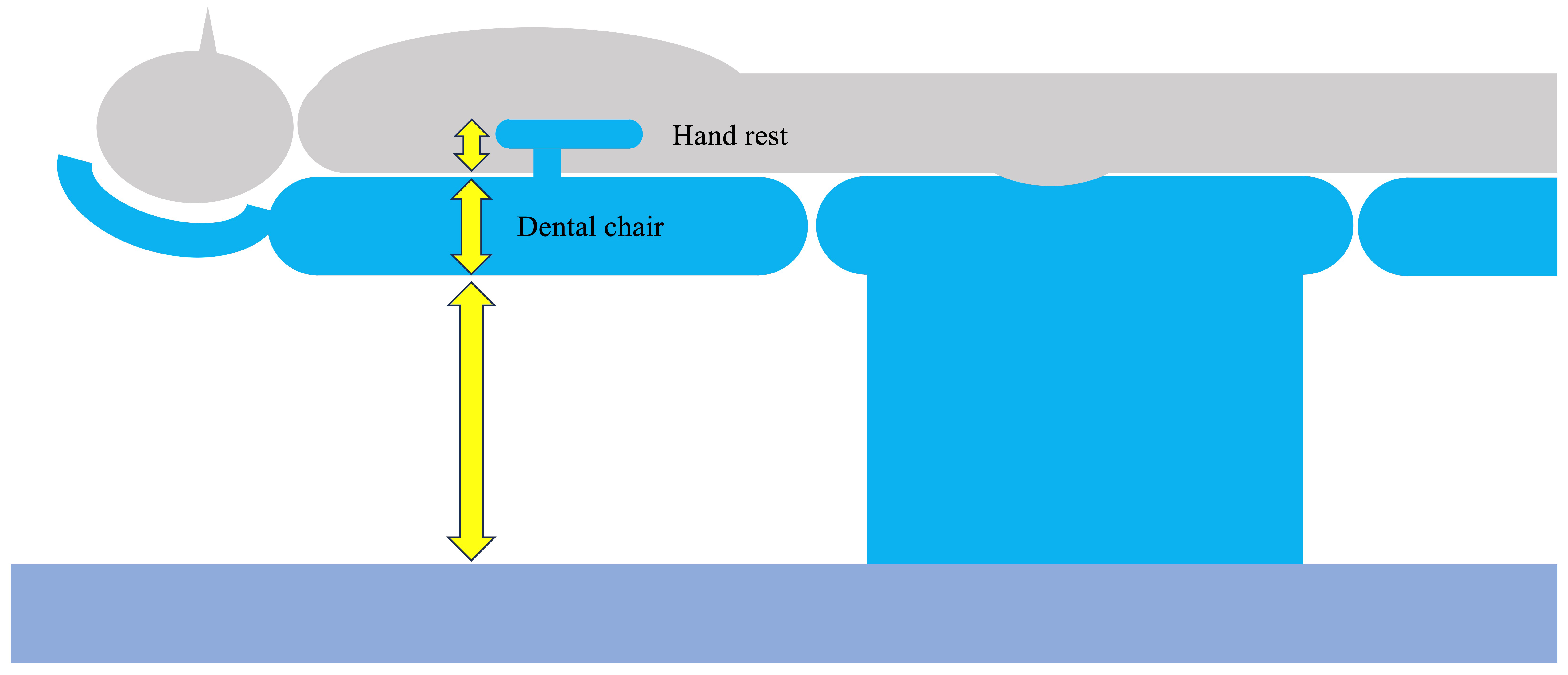 Side view of the dental chair during measurement. The patient
was placed in a supine position with the backrest reclined. The head, supported
by a head rest, is located on the left side. The lowest chair height was 50 cm
for Type 1 and 53 cm for Type 2. Including the thickness of the chair (Type 1: 35
cm; Type 2: 32 cm) and the height of the hand rest (20 cm, present only on Type
1), the total vertical lift height reached approximately 110 cm, as indicated by
yellow arrows. In contrast, Type 2, which lacked a hand rest, required a lift
height of approximately 90 cm.